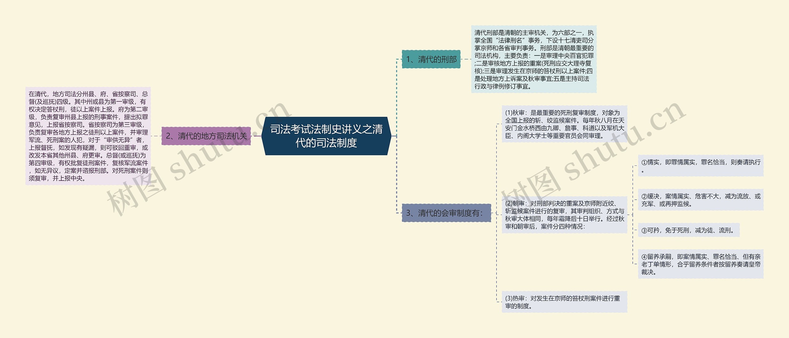 司法考试法制史讲义之清代的司法制度思维导图