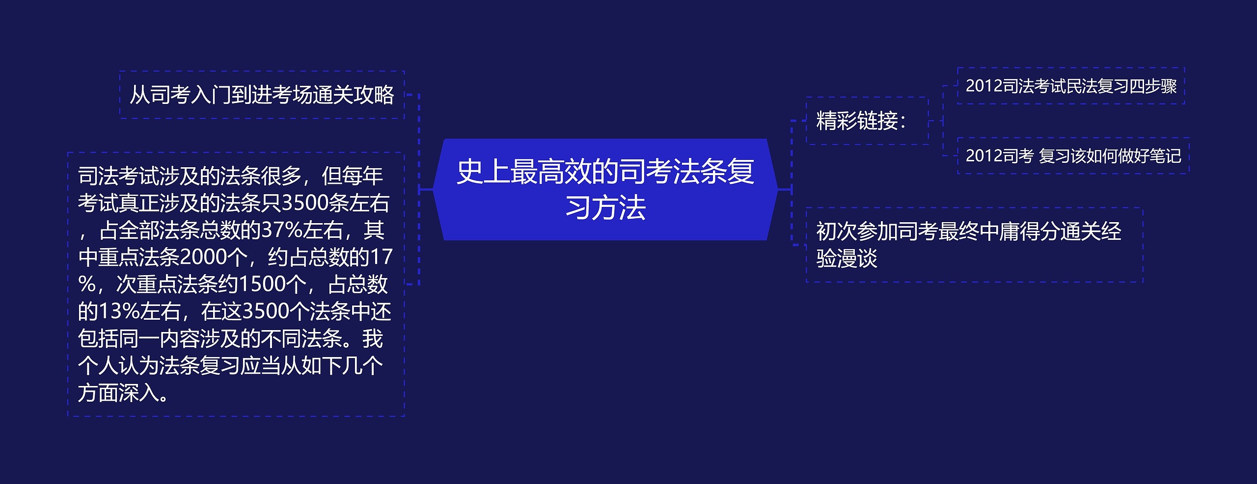 史上最高效的司考法条复习方法思维导图