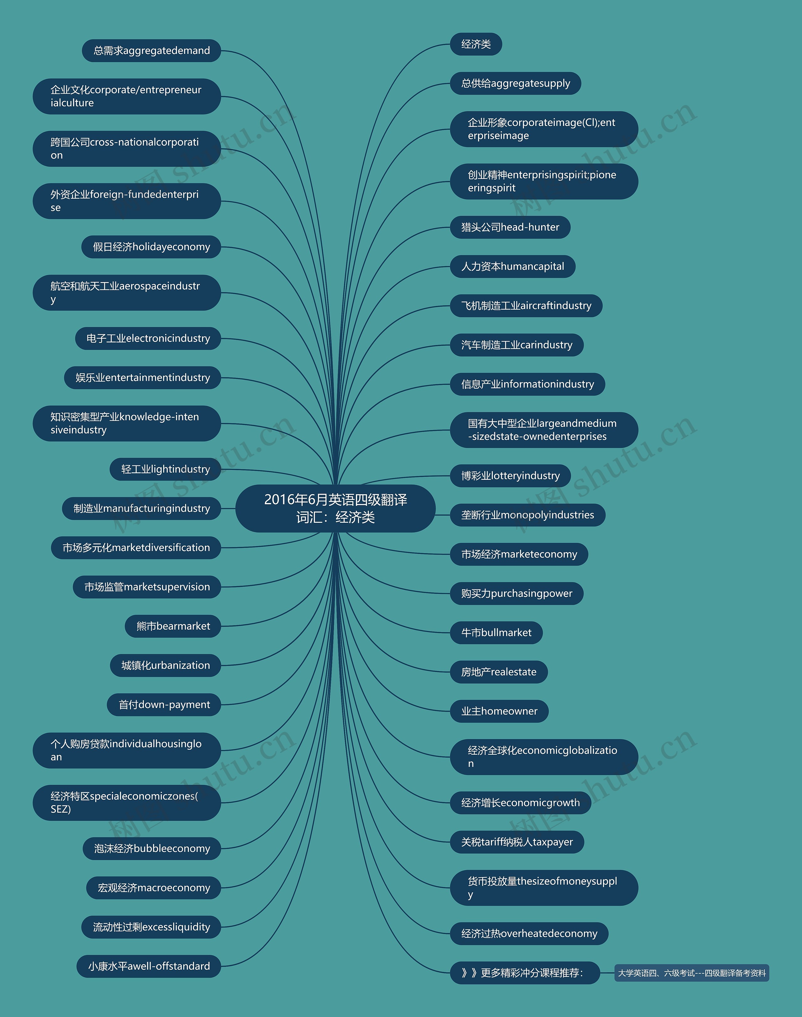 2016年6月英语四级翻译词汇:经济类 2016年6月英语四级翻译词汇:经济类