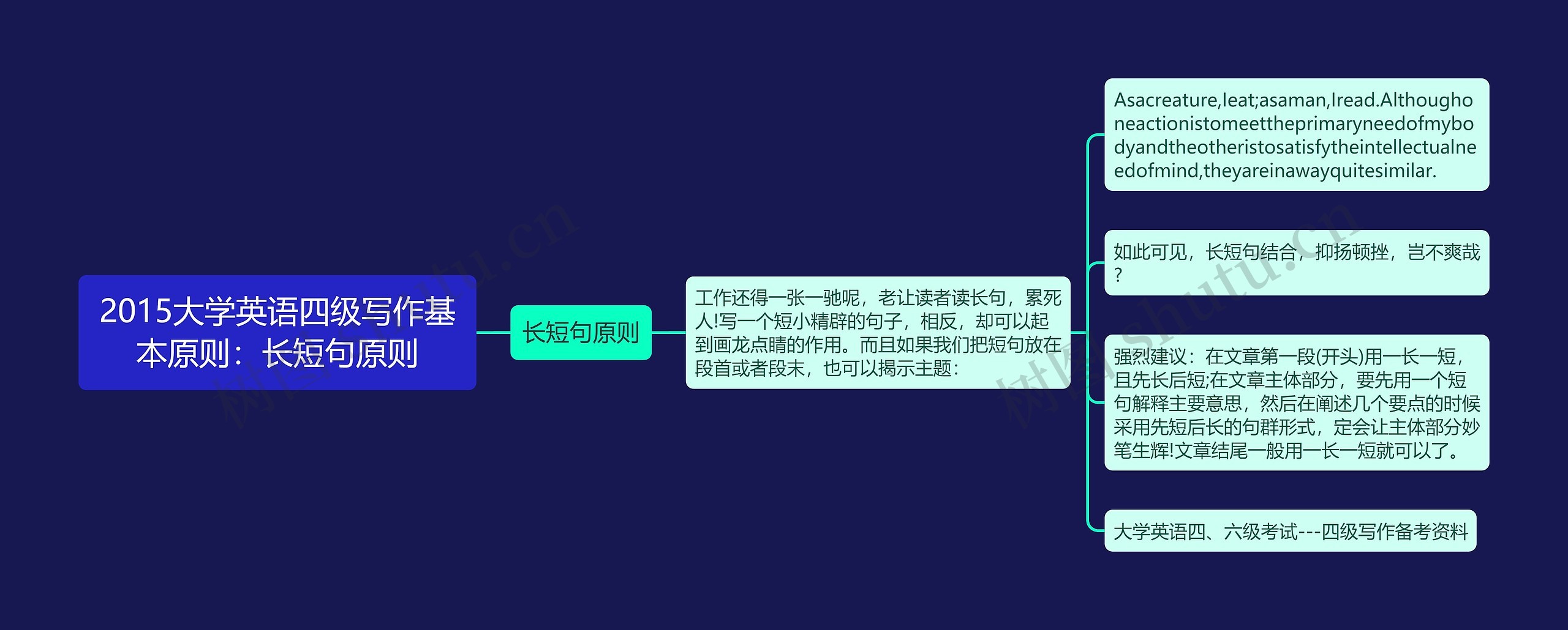 2015大学英语四级写作基本原则：长短句原则思维导图