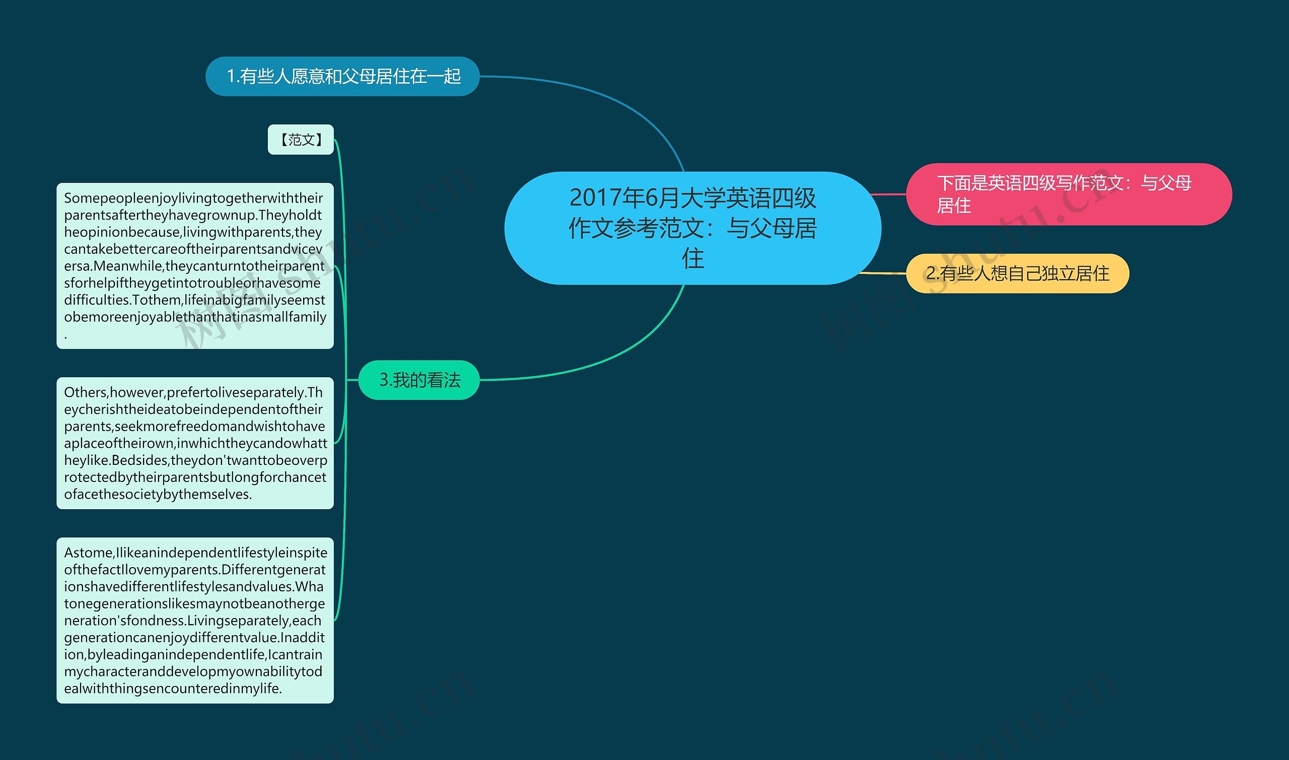 2017年6月大学英语四级作文参考范文：与父母居住思维导图