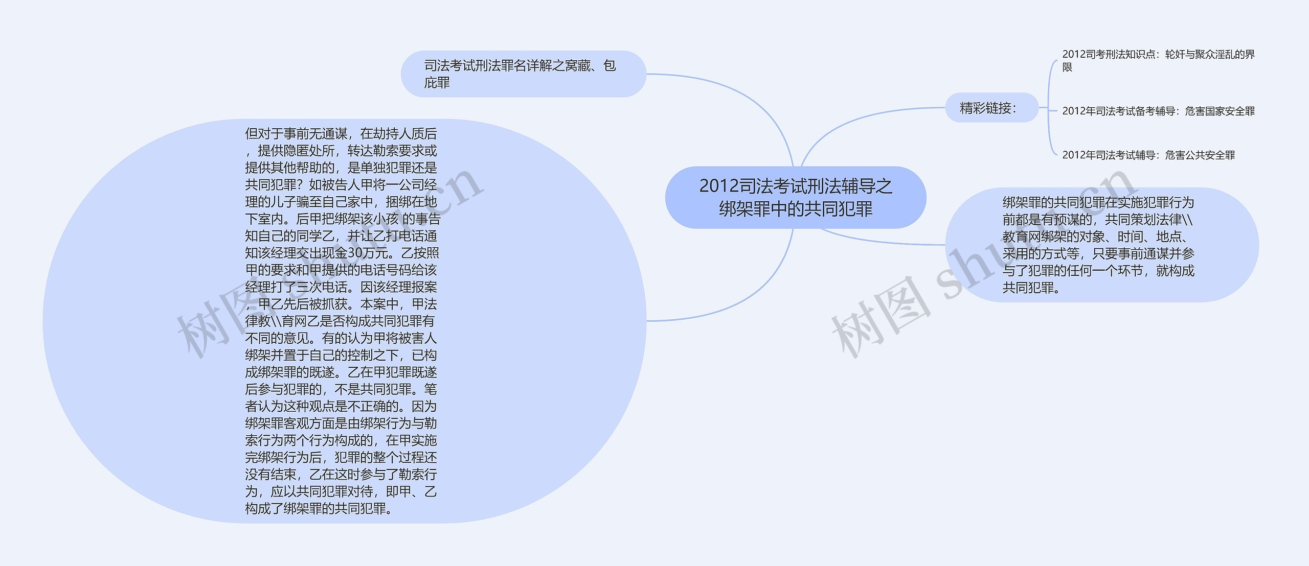 2012司法考试刑法辅导之绑架罪中的共同犯罪思维导图