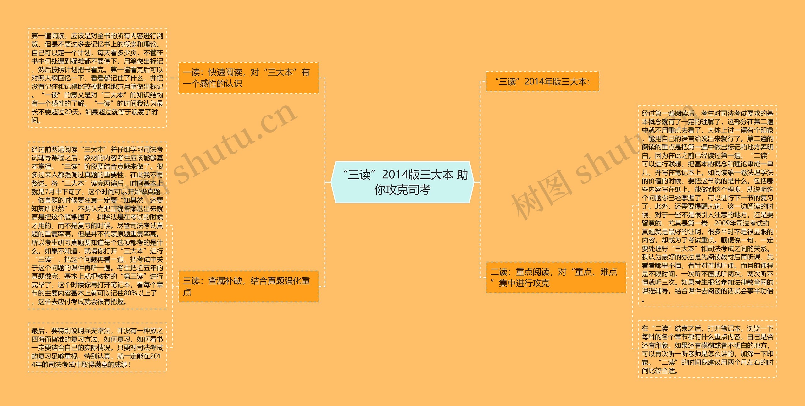 “三读”2014版三大本 助你攻克司考思维导图