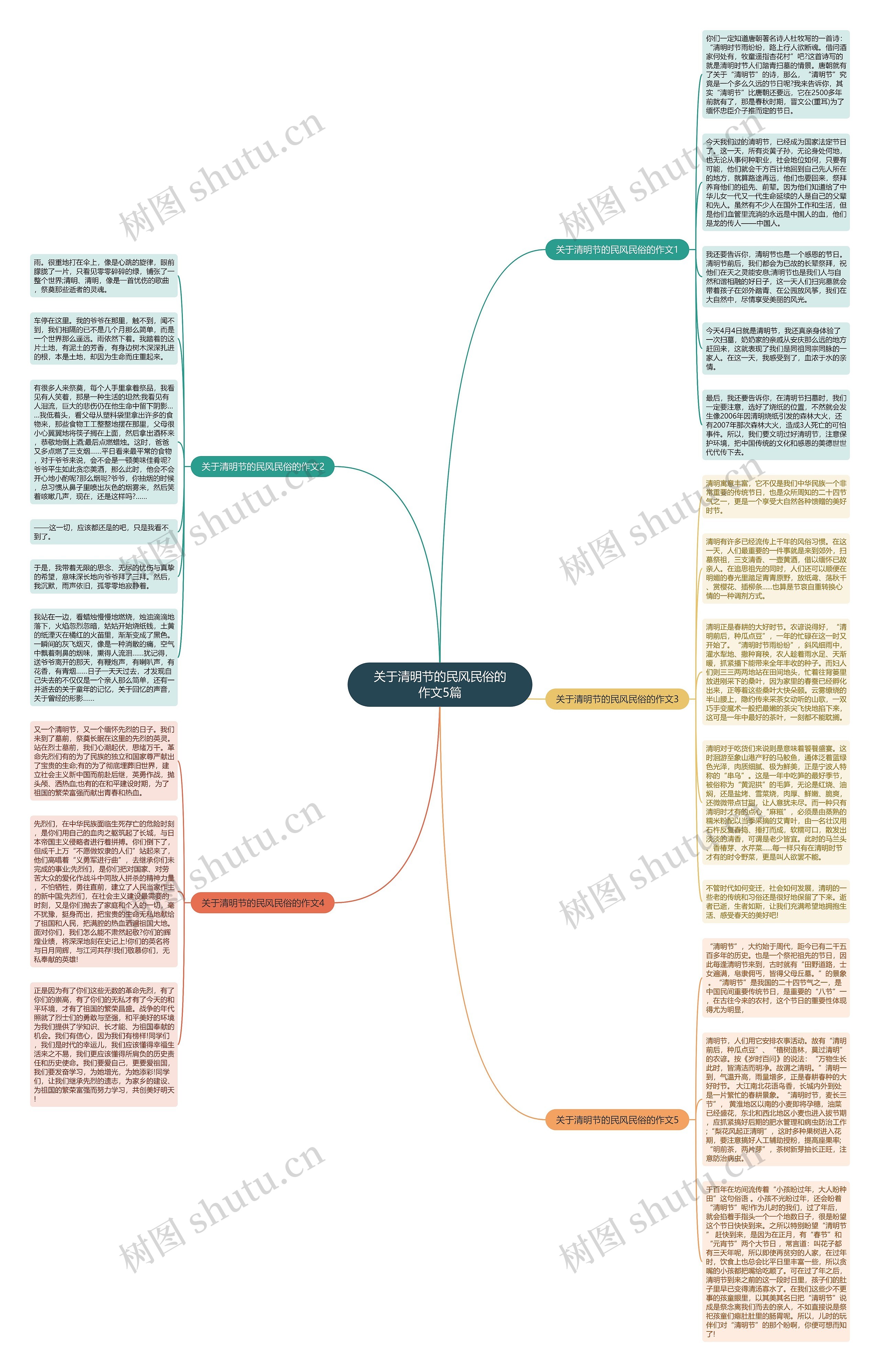 关于清明节的民风民俗的作文5篇思维导图