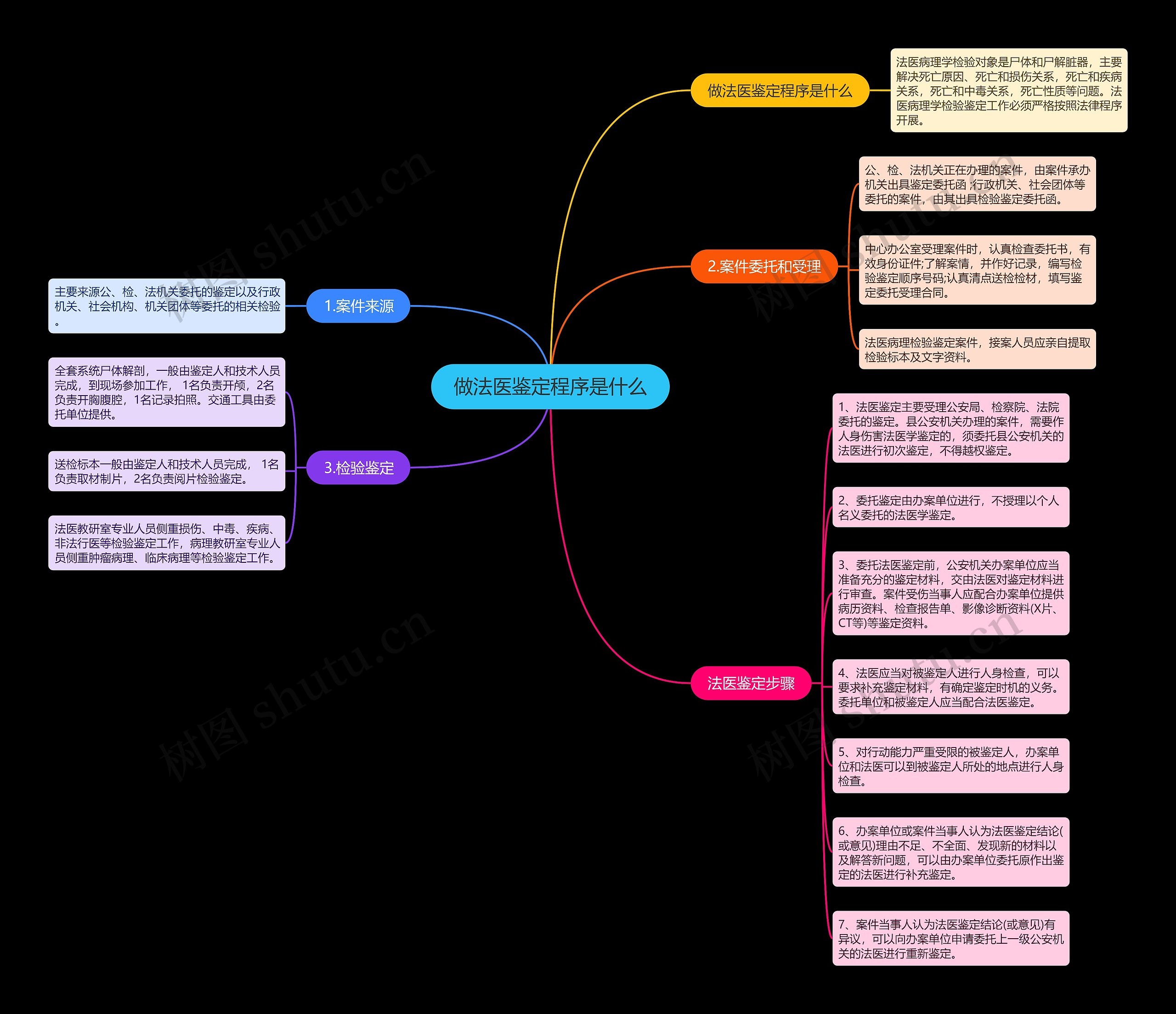 做法医鉴定程序是什么思维导图