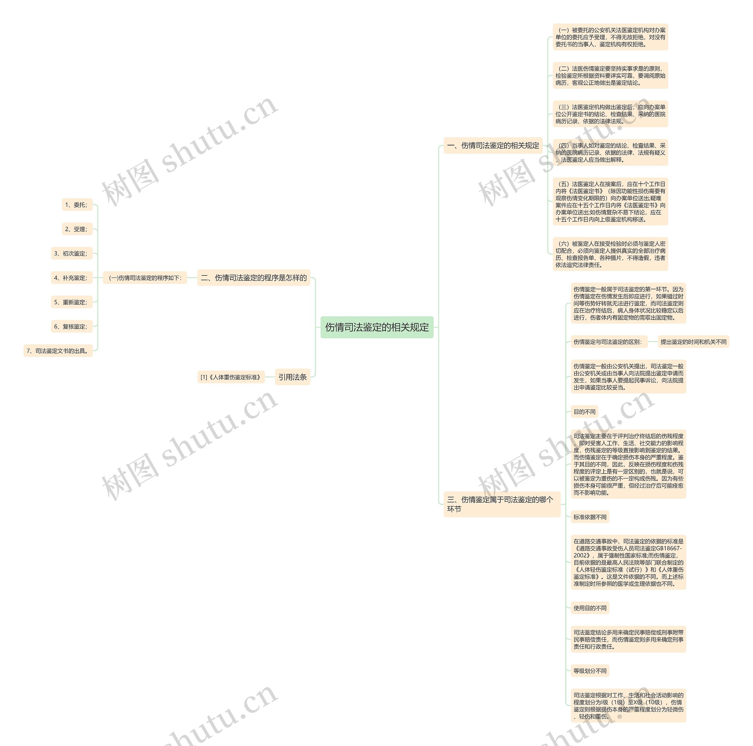 伤情司法鉴定的相关规定思维导图