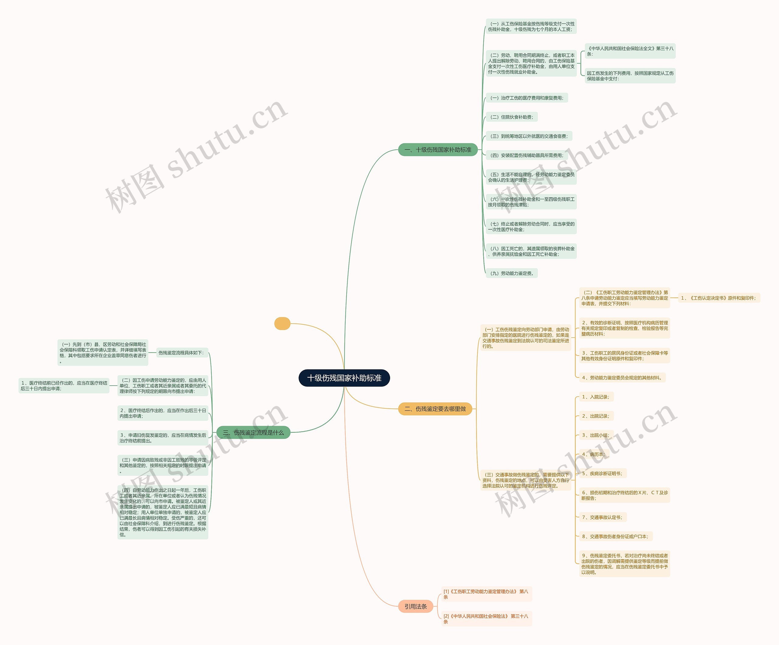十级伤残国家补助标准 十级伤残国家补助标准