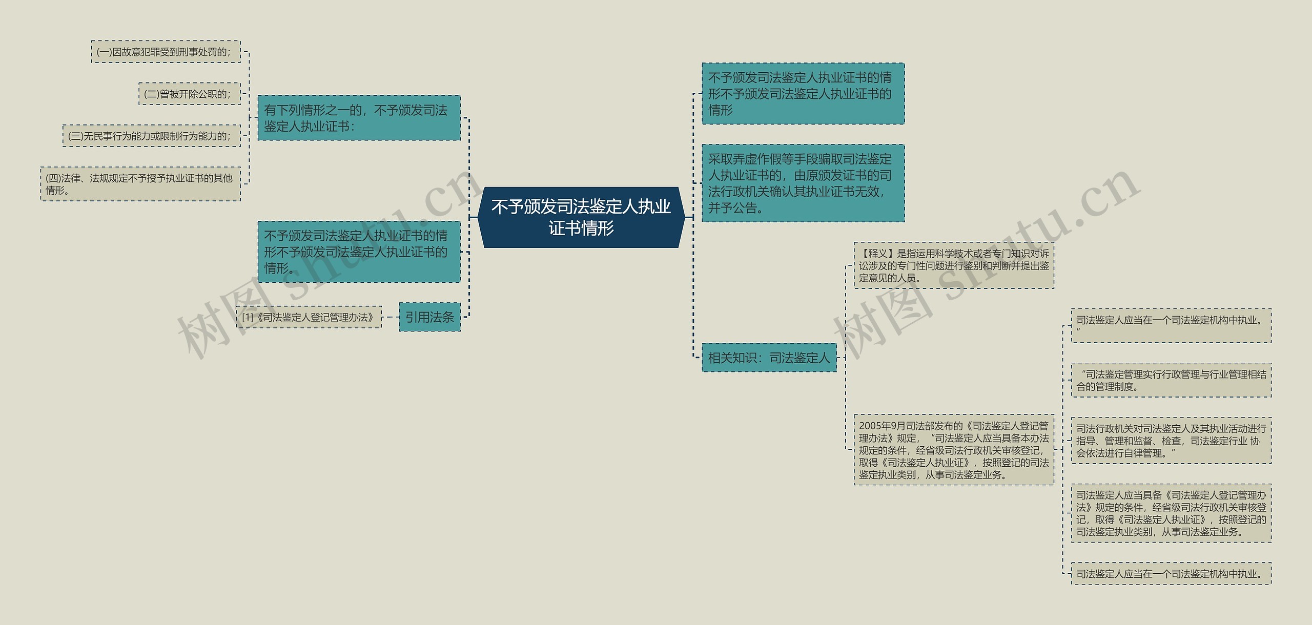 不予颁发司法鉴定人执业证书情形思维导图