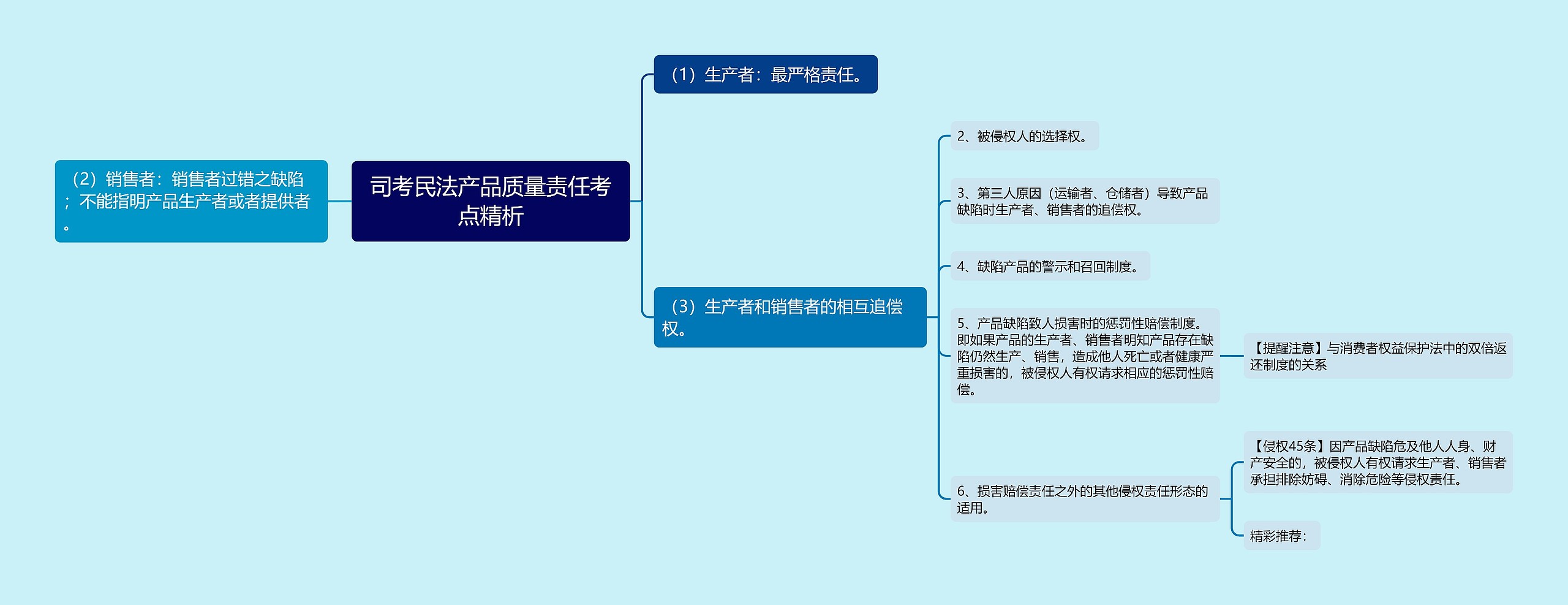 司考民法产品质量责任考点精析思维导图