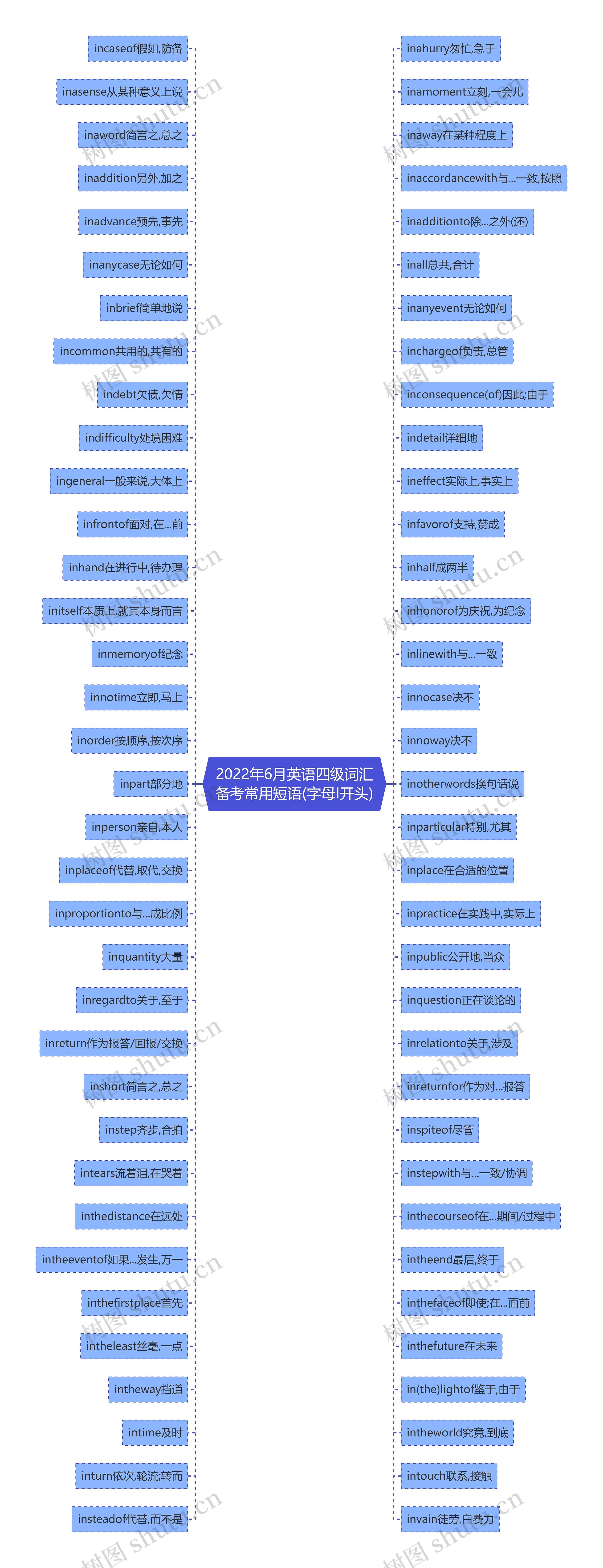 2022年6月英语四级词汇备考常用短语(字母I开头)思维导图