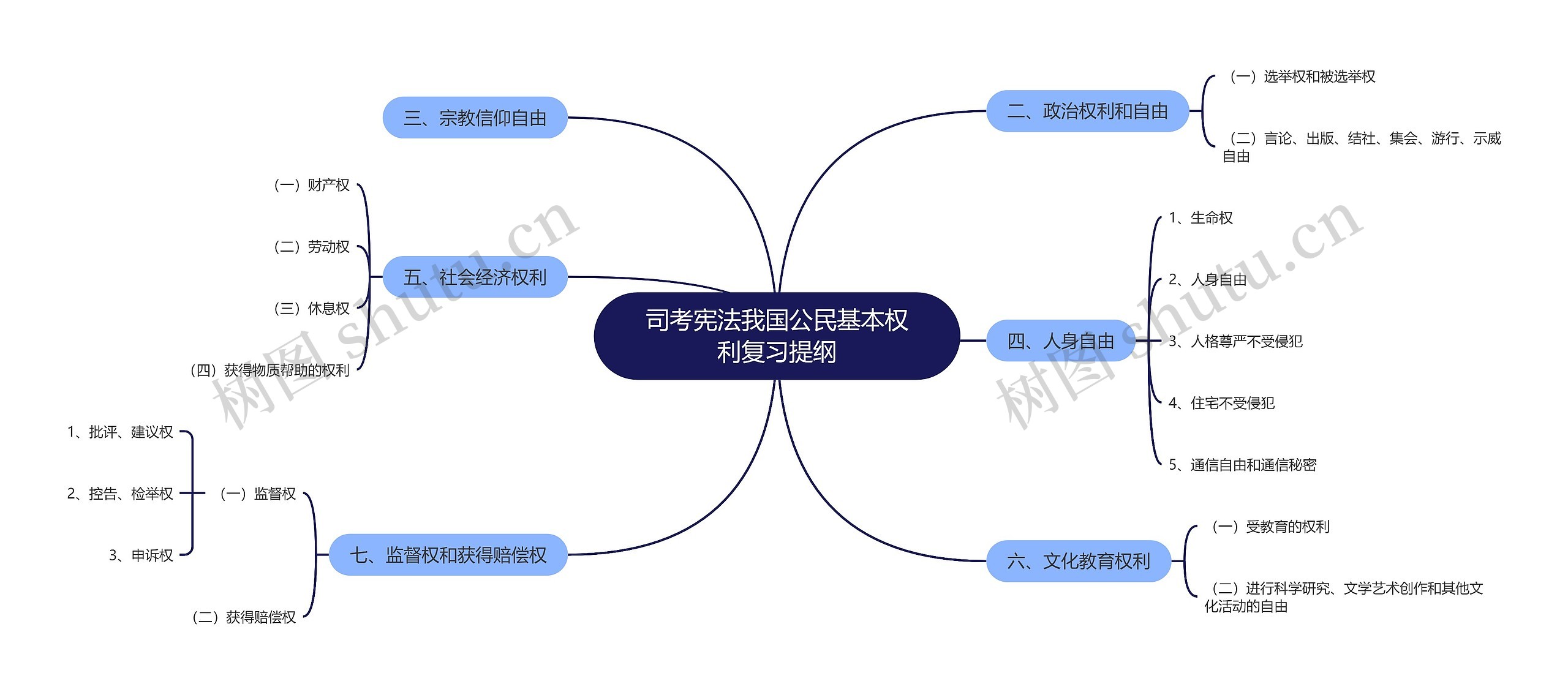 司考宪法我国公民基本权利复习提纲思维导图