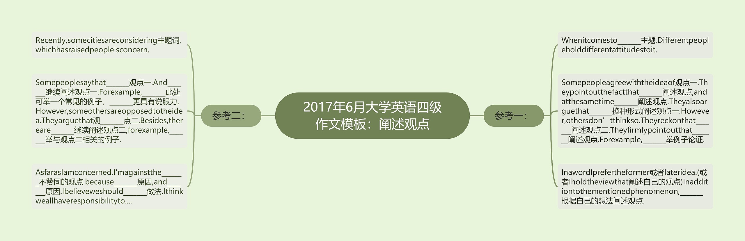 2017年6月大学英语四级作文：阐述观点思维导图