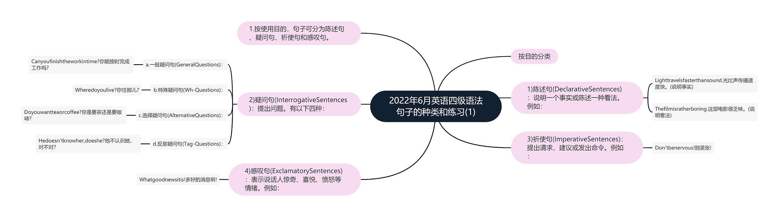 2022年6月英语四级语法句子的种类和练习(1)