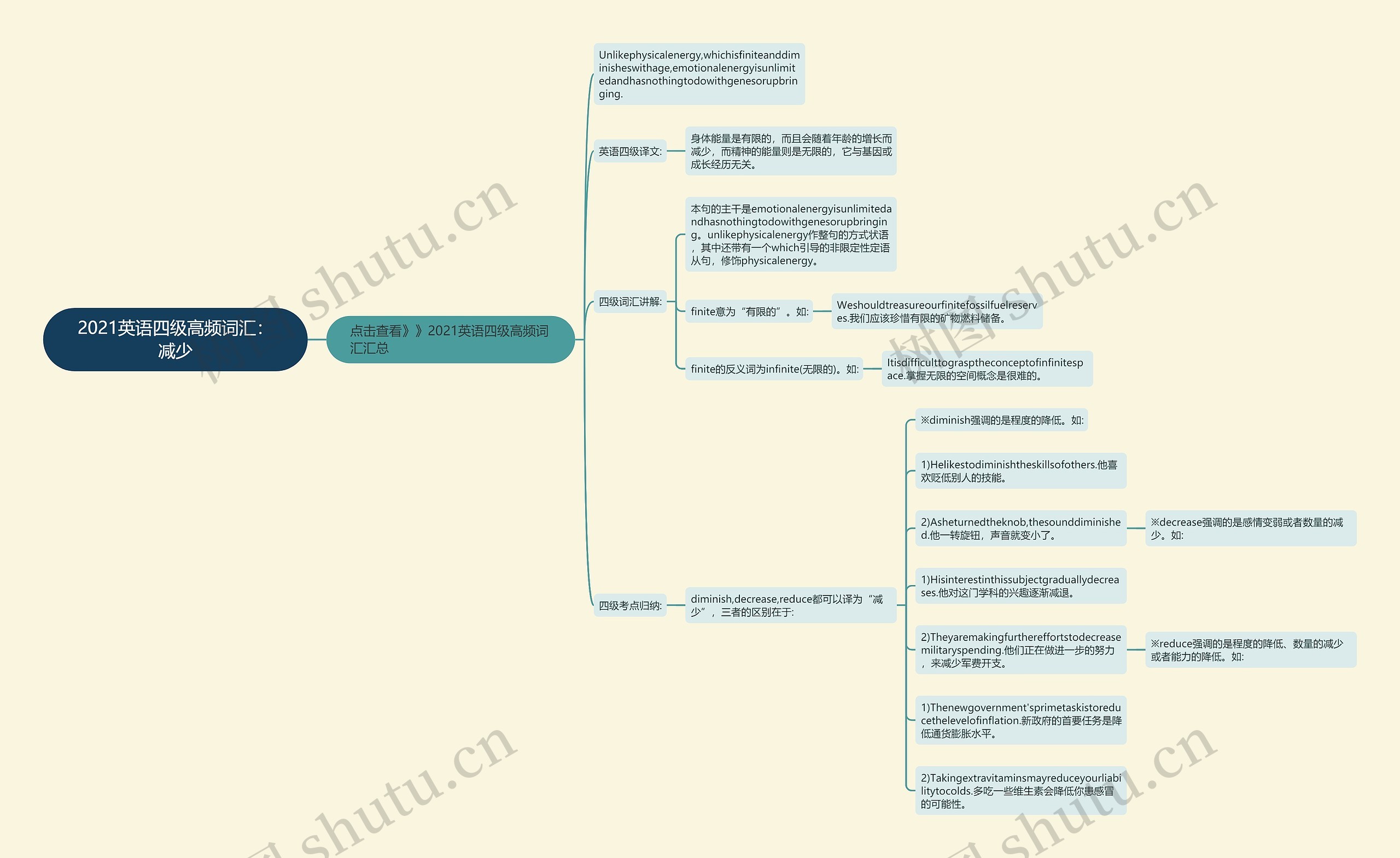2021英语四级高频词汇：减少思维导图
