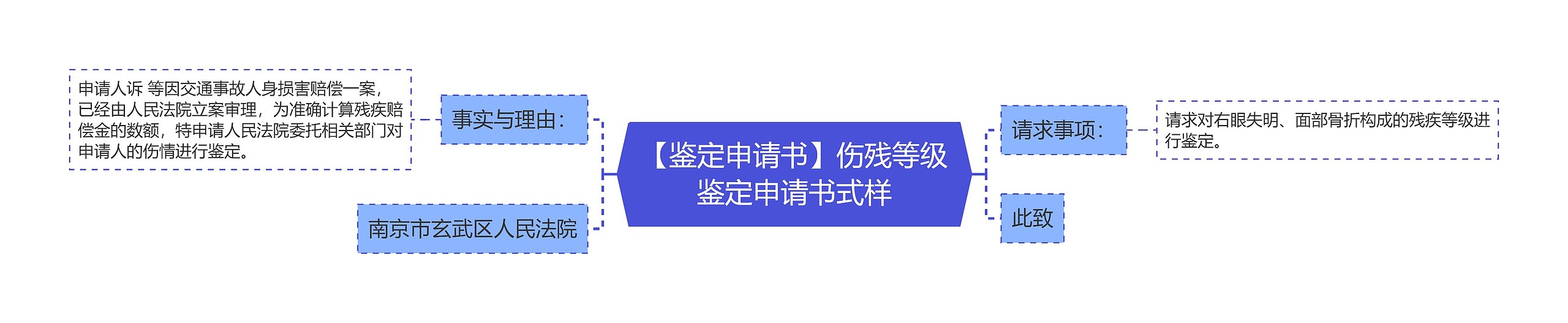 【鉴定申请书】伤残等级鉴定申请书式样思维导图