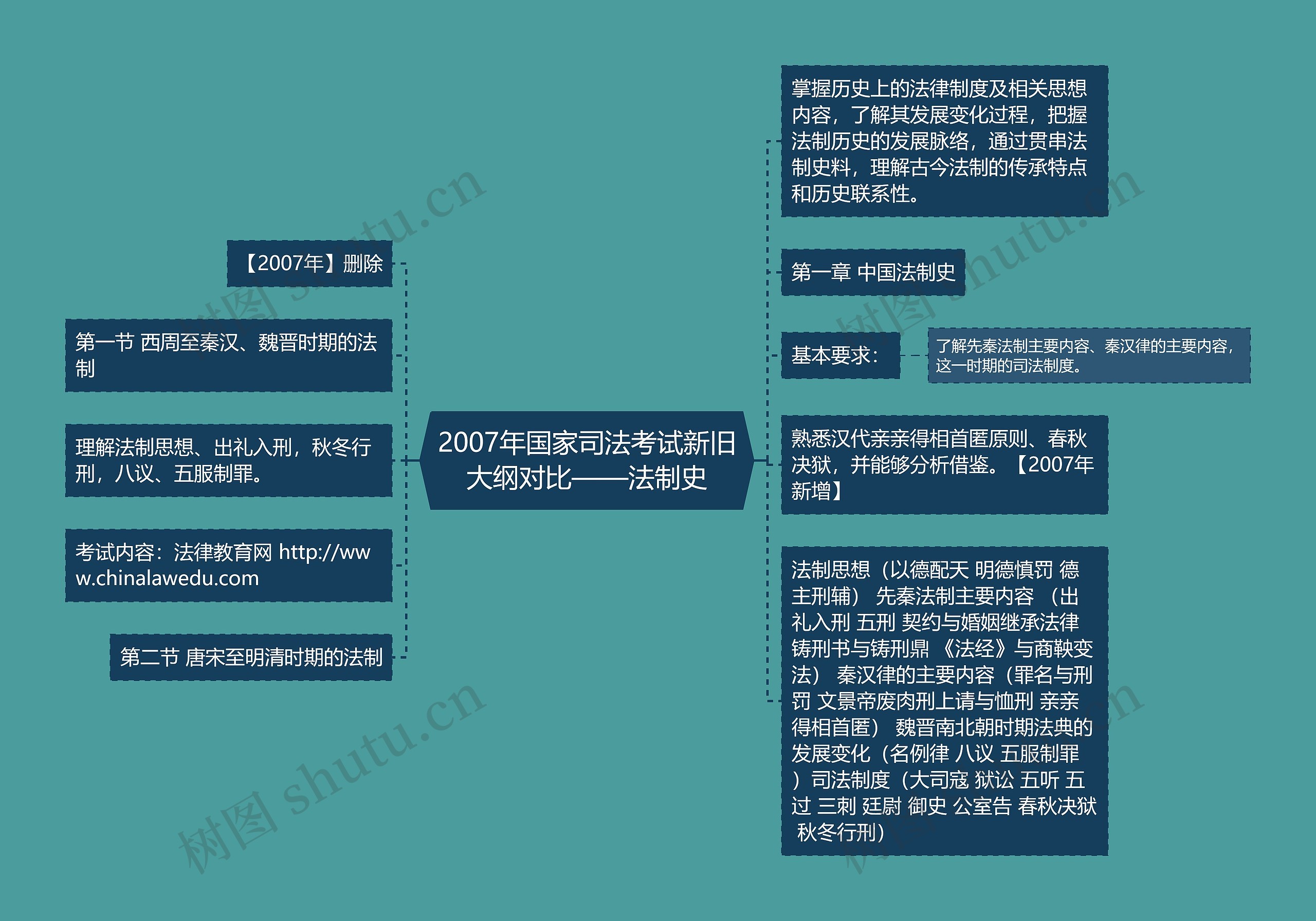 2007年国家司法考试新旧大纲对比——法制史思维导图