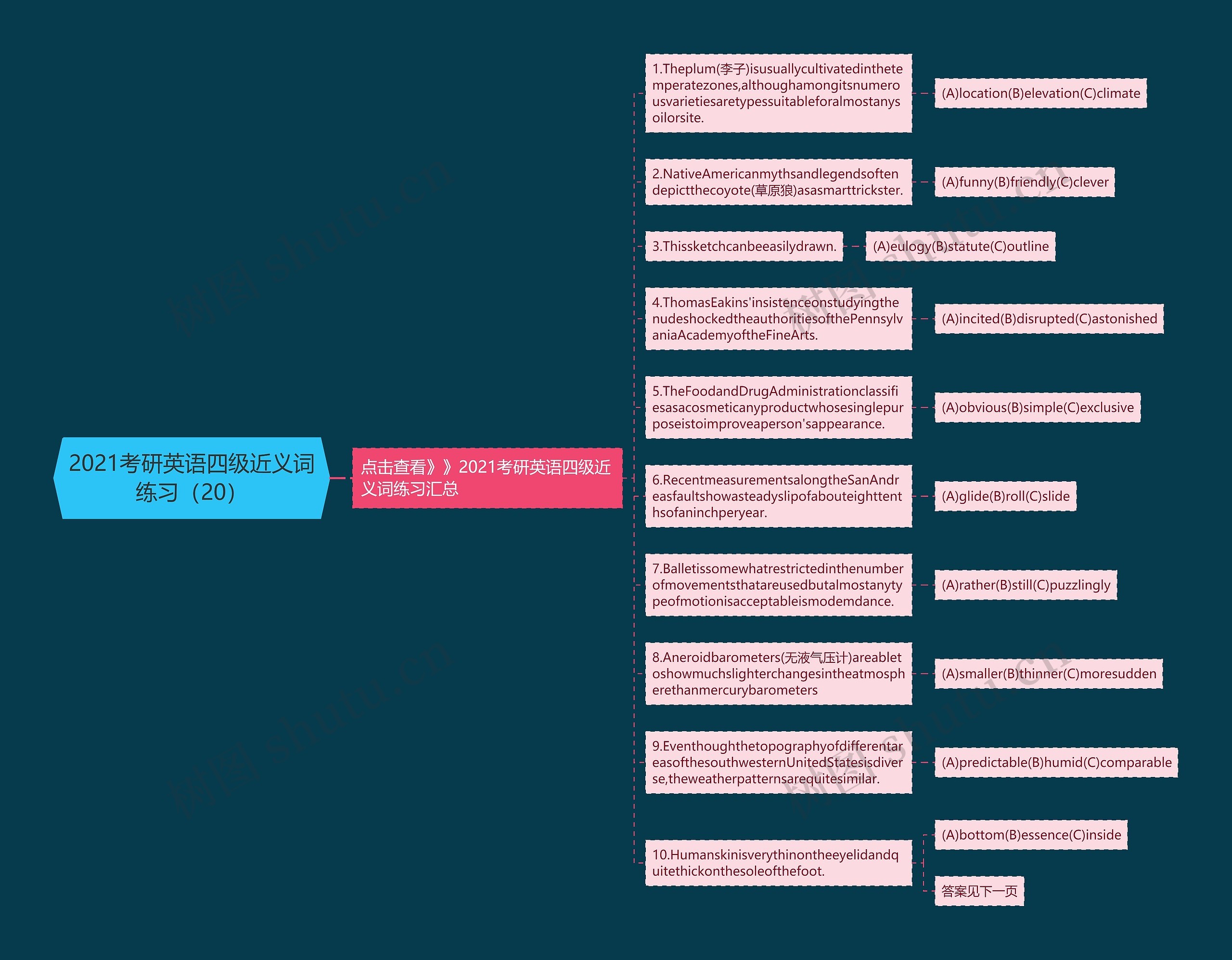 2021考研英语四级近义词练习（20）思维导图