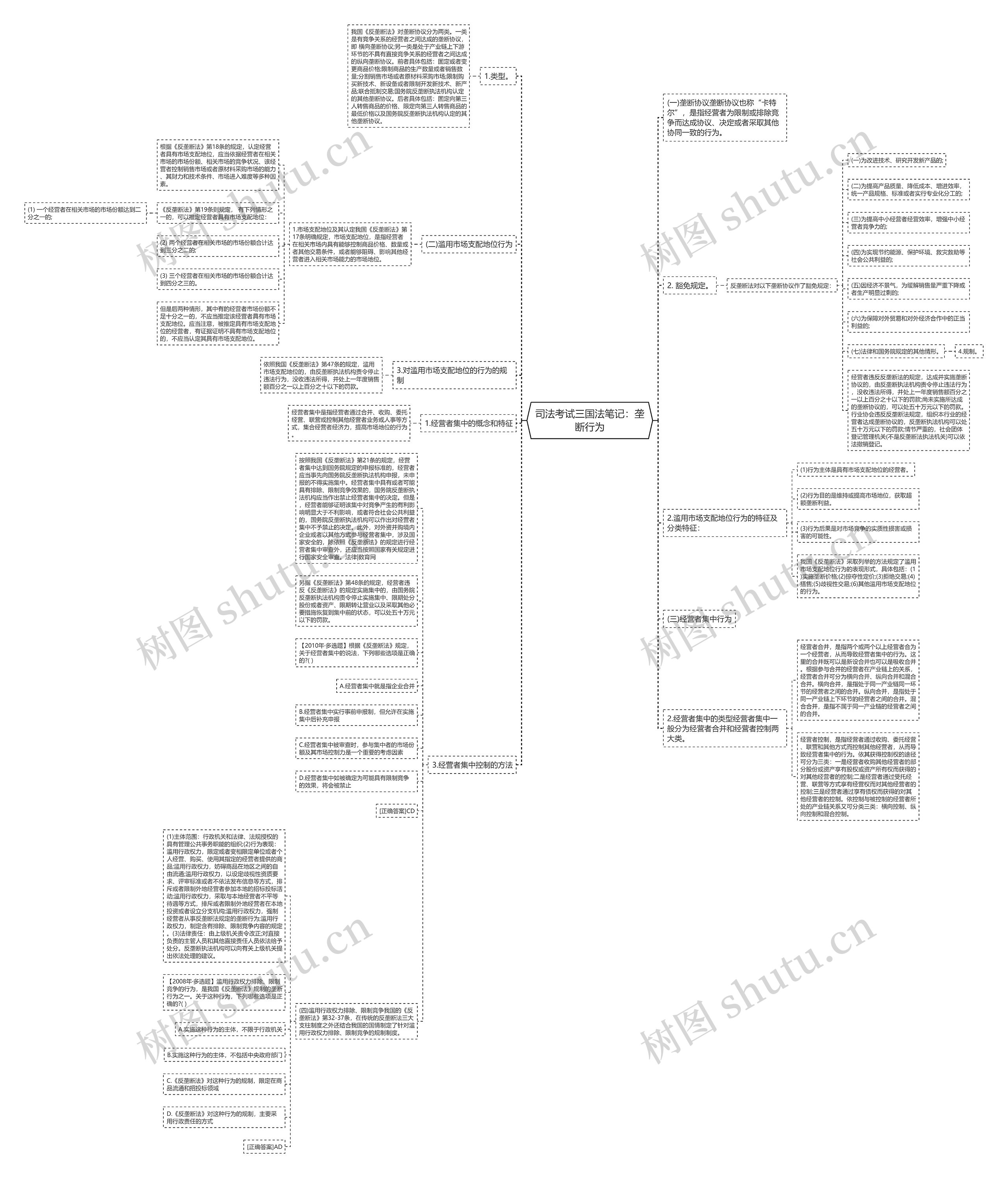 司法考试三国法笔记：垄断行为思维导图