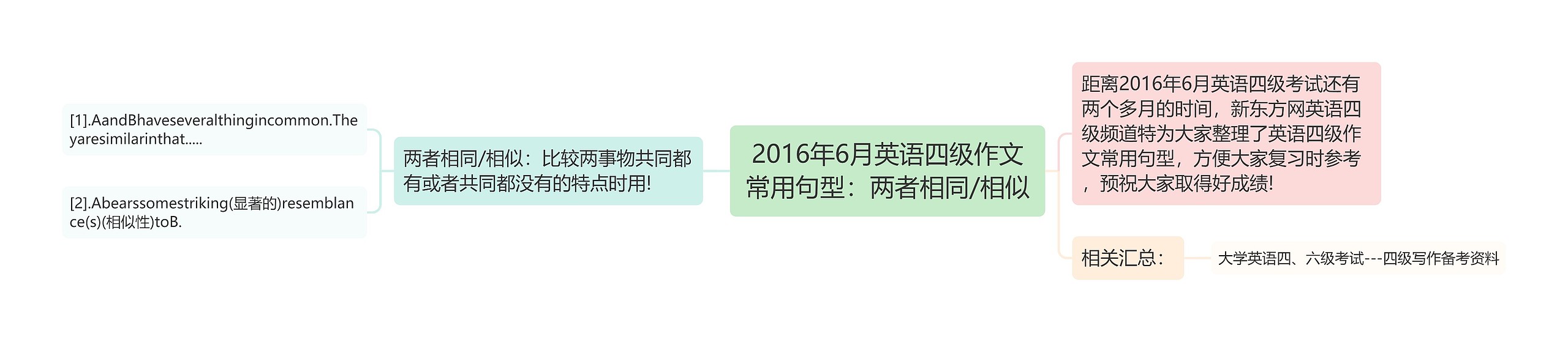 2016年6月英语四级作文常用句型：两者相同/相似思维导图