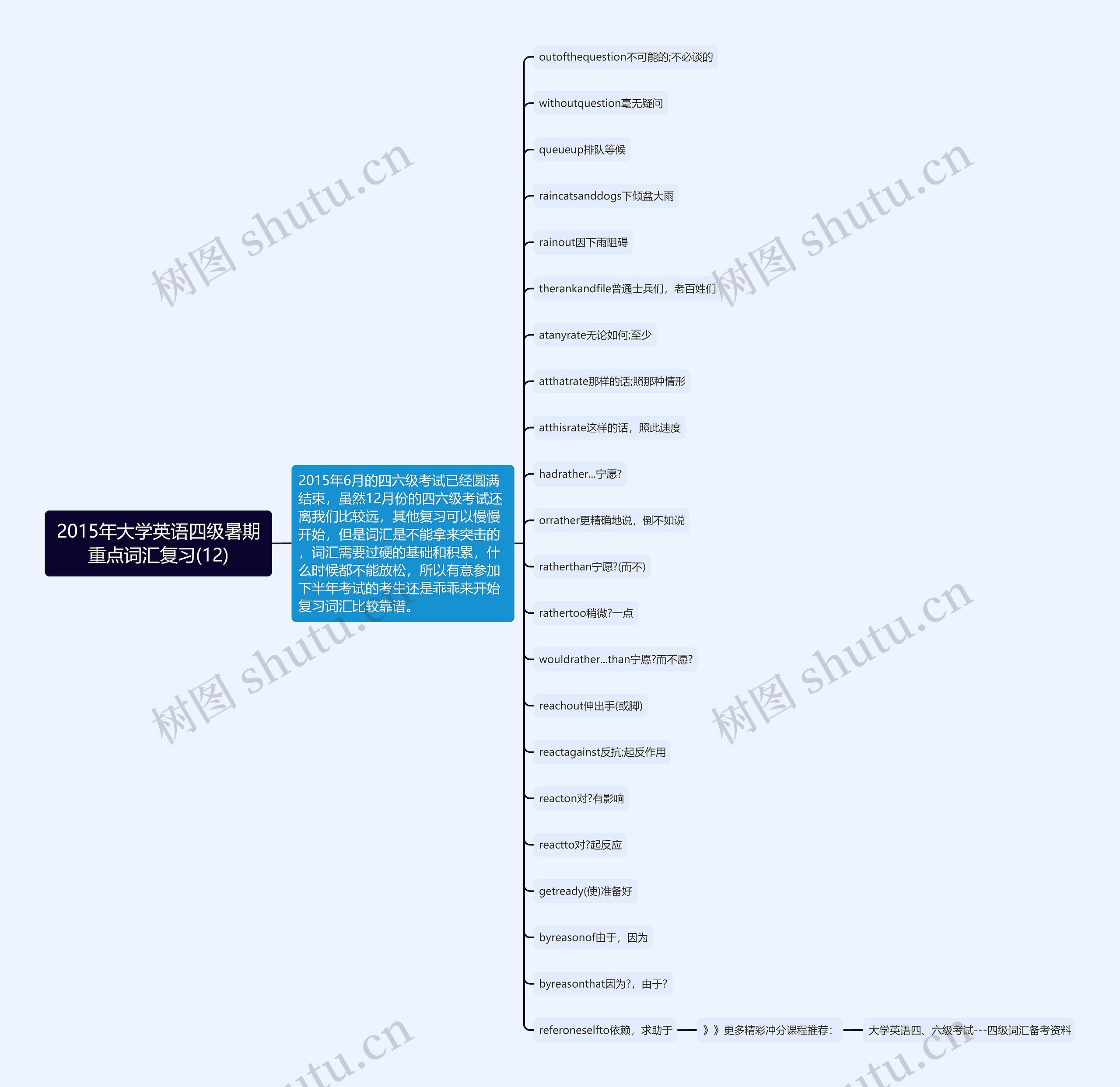 2015年大学英语四级暑期重点词汇复习(12)思维导图