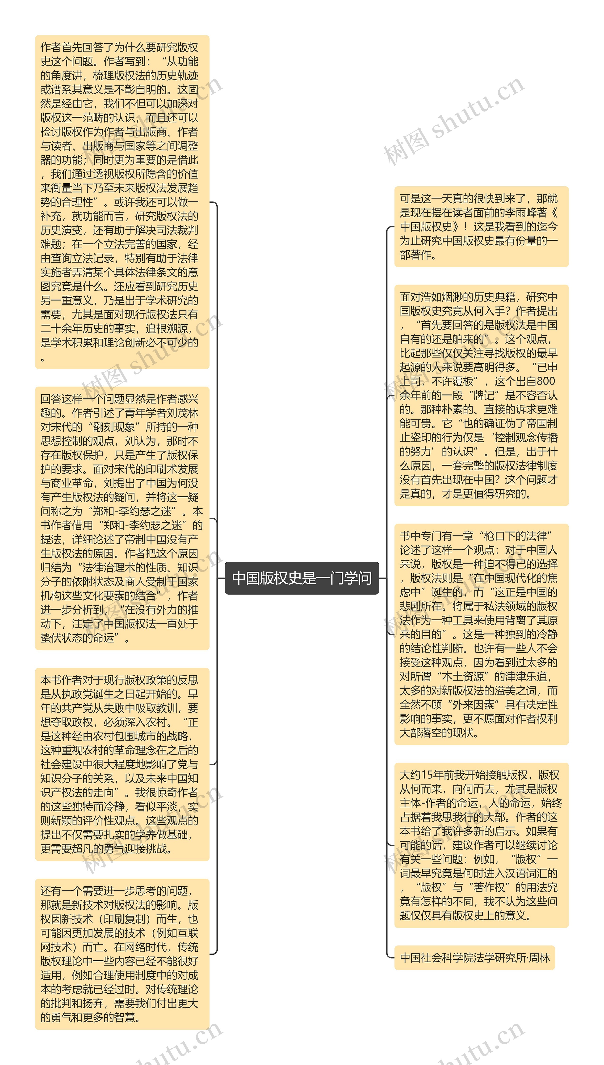 中国版权史是一门学问思维导图