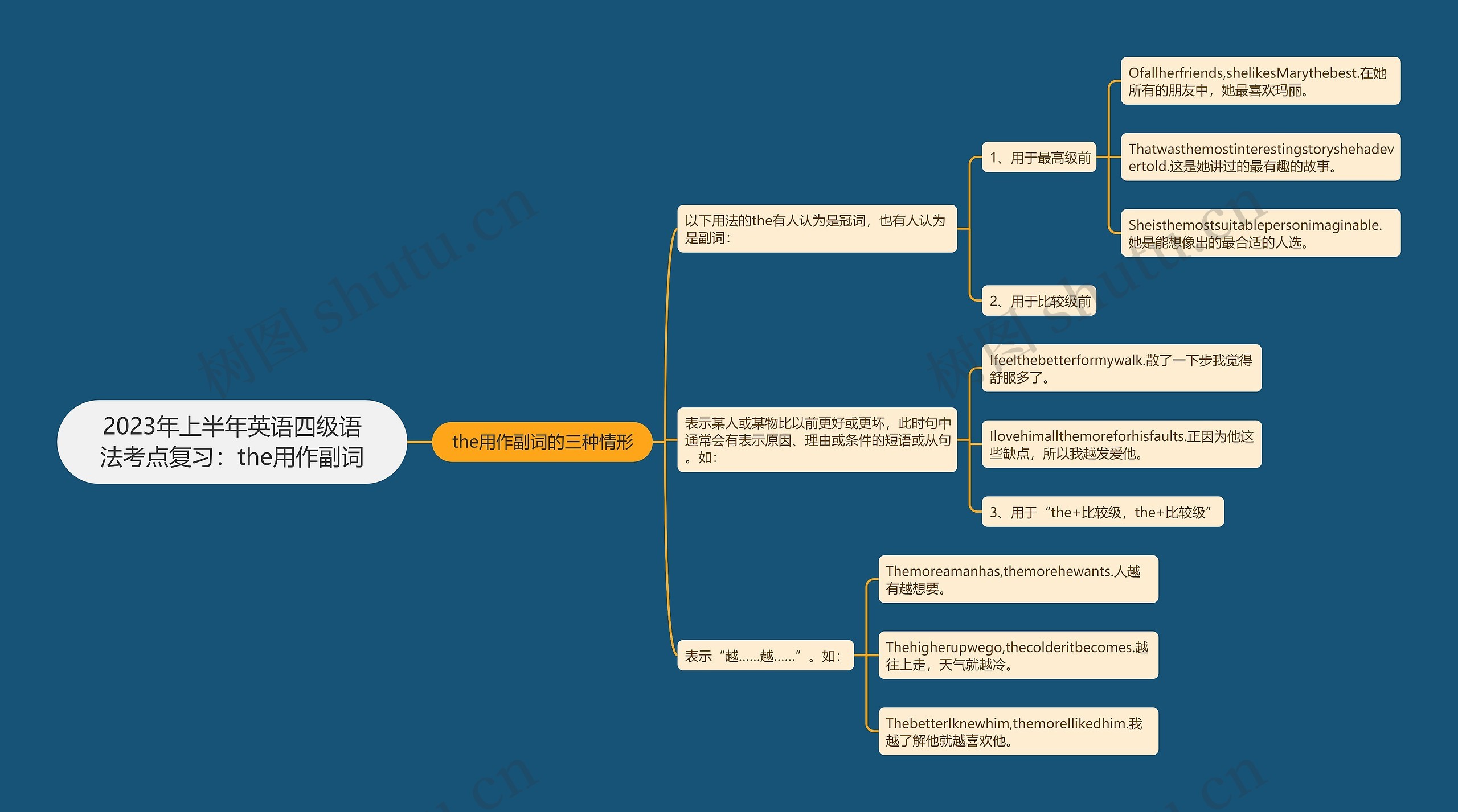 2023年上半年英语四级语法考点复习：the用作副词思维导图