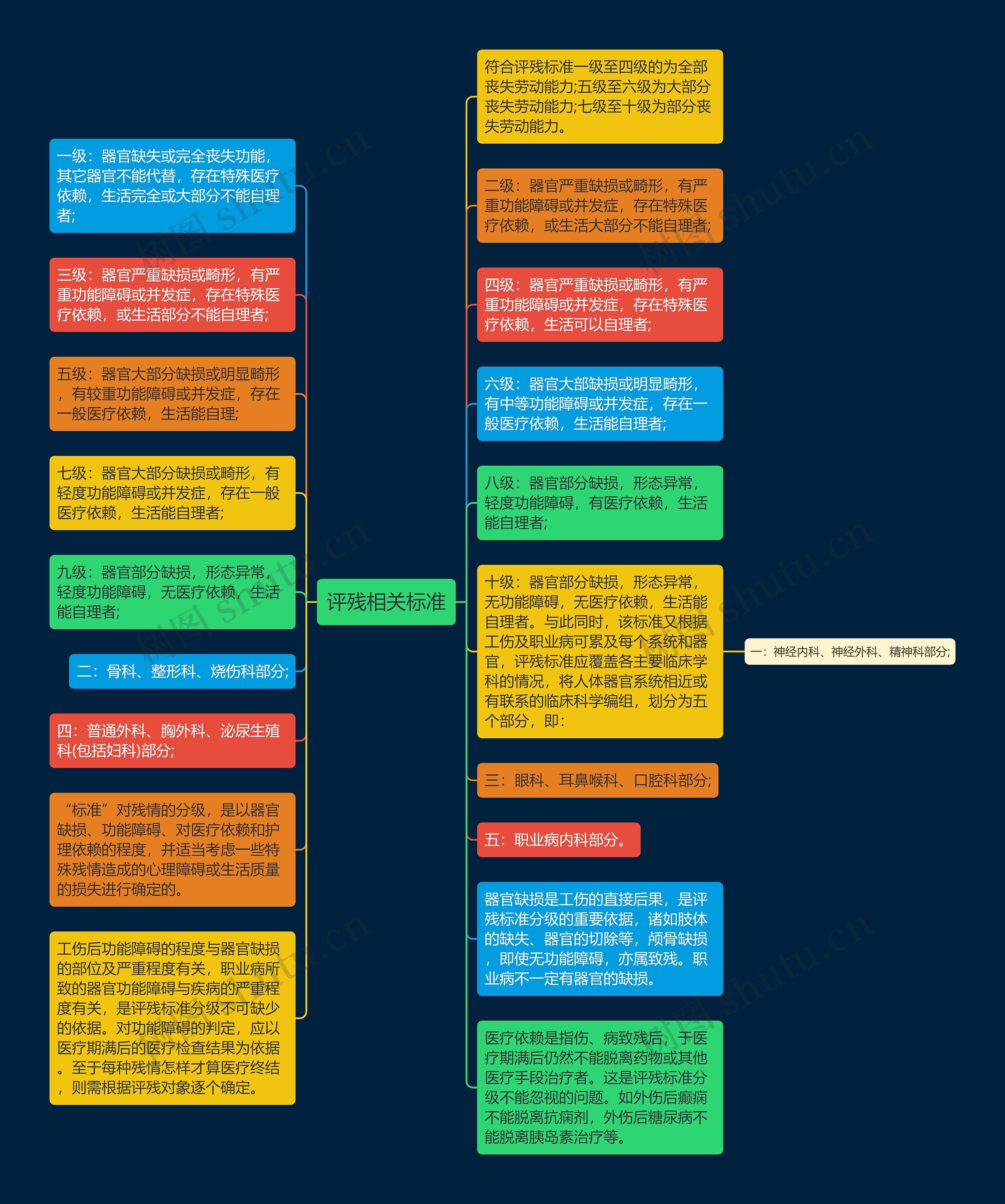 评残相关标准思维导图