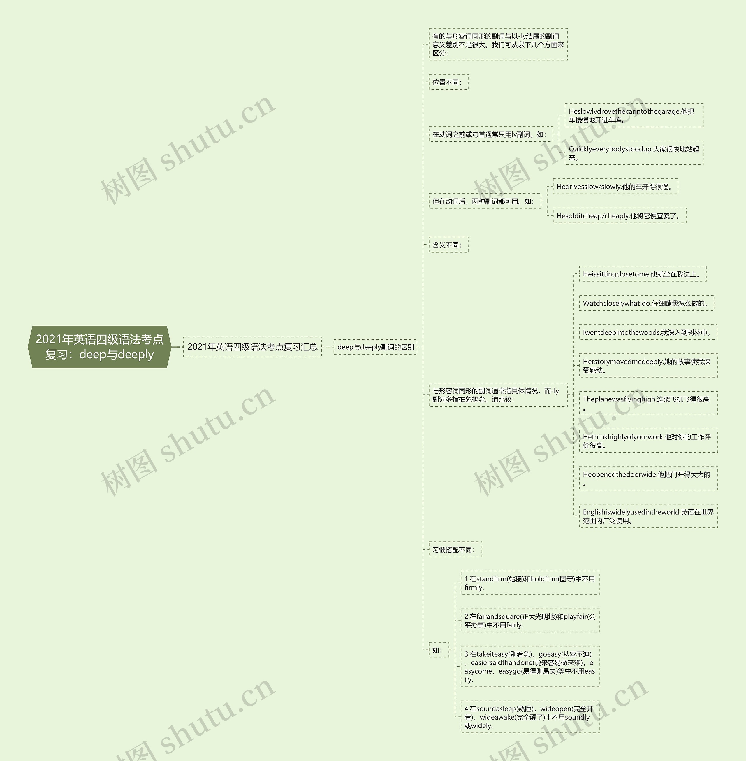 2021年英语四级语法考点复习：deep与deeply思维导图