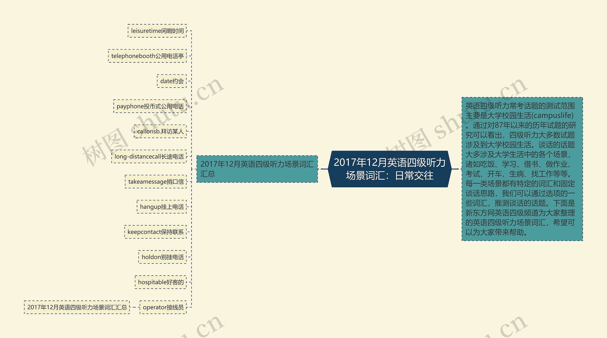 2017年12月英语四级听力场景词汇：日常交往思维导图