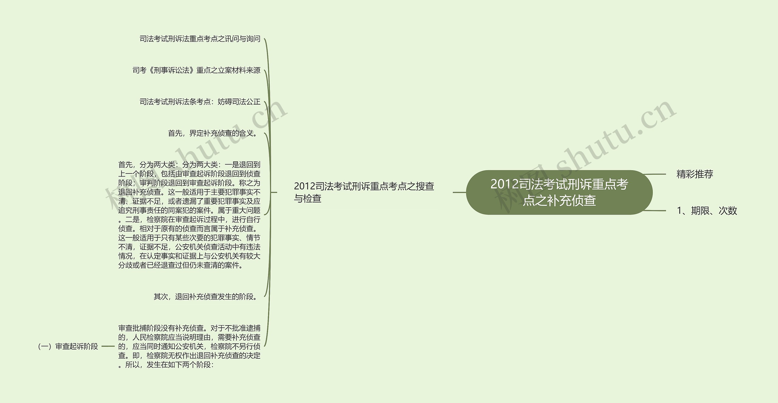 2012司法考试刑诉重点考点之补充侦查思维导图