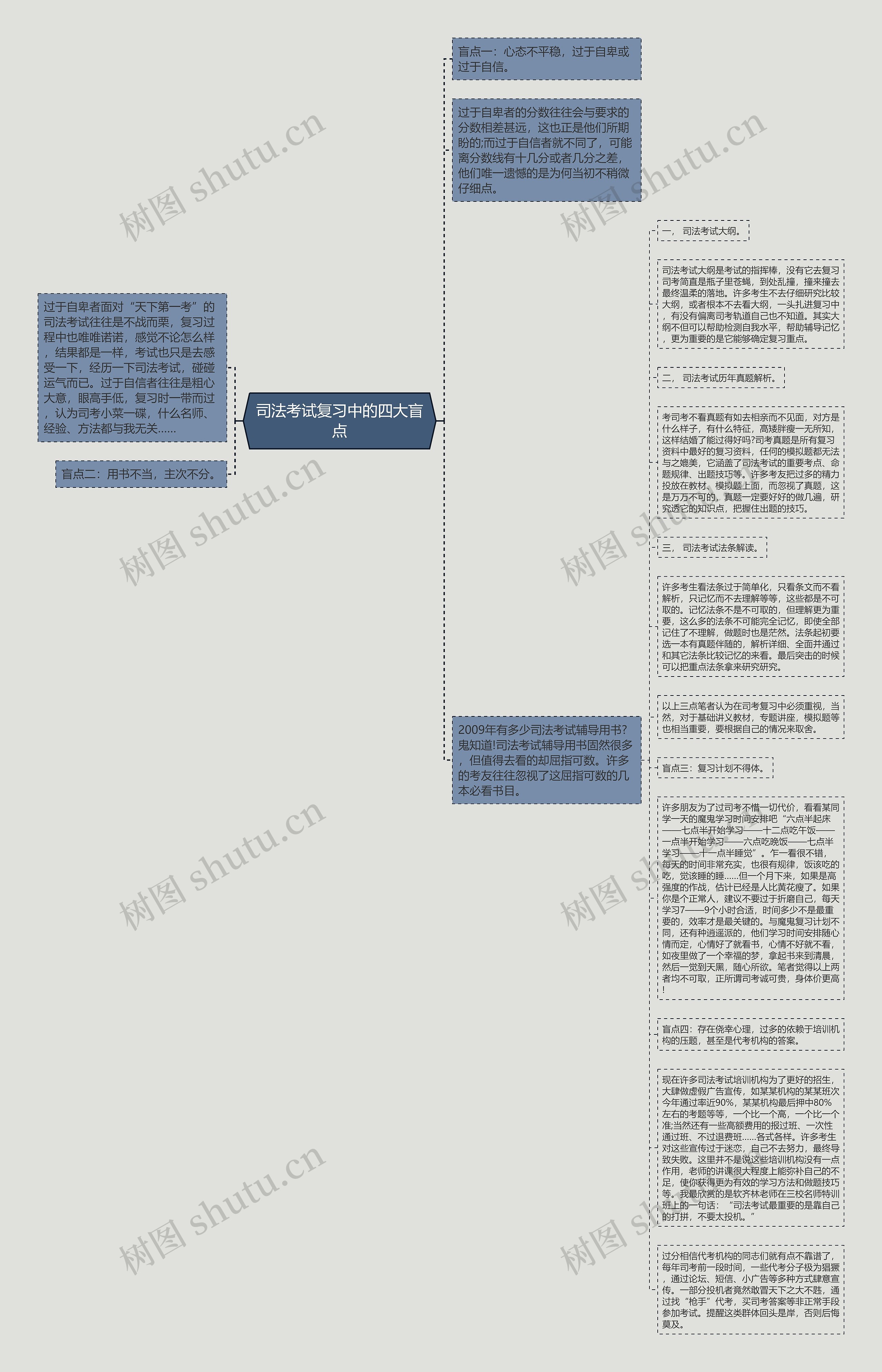 司法考试复习中的四大盲点思维导图