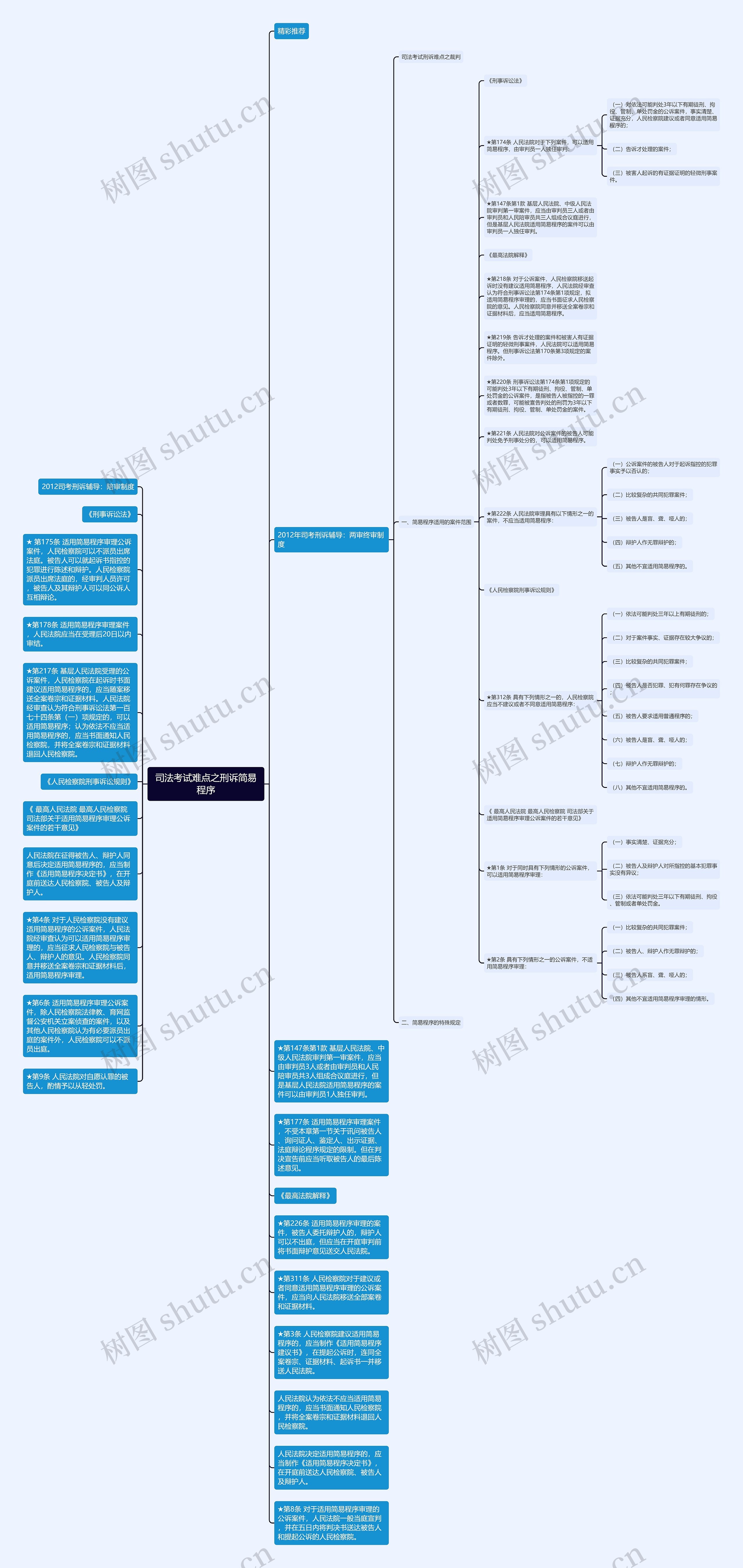 司法考试难点之刑诉简易程序思维导图