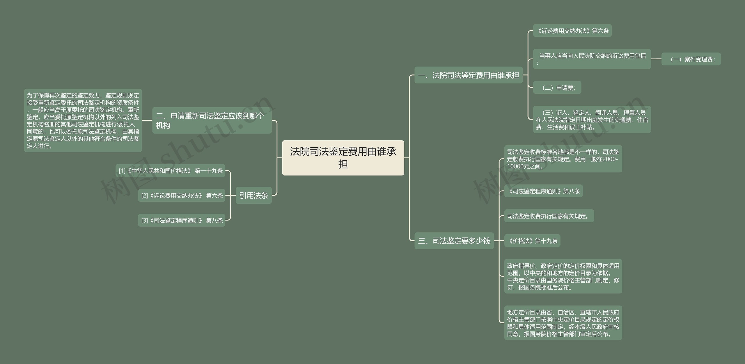 法院司法鉴定费用由谁承担思维导图