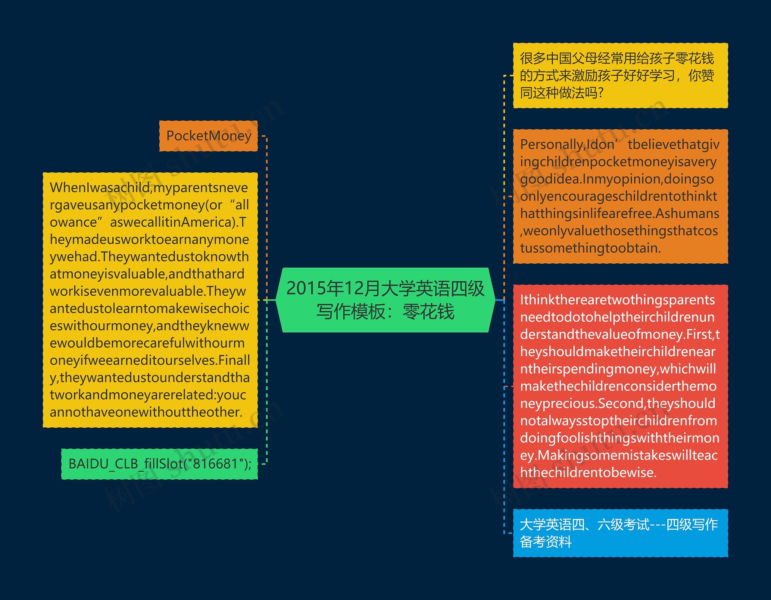 2015年12月大学英语四级写作：零花钱思维导图