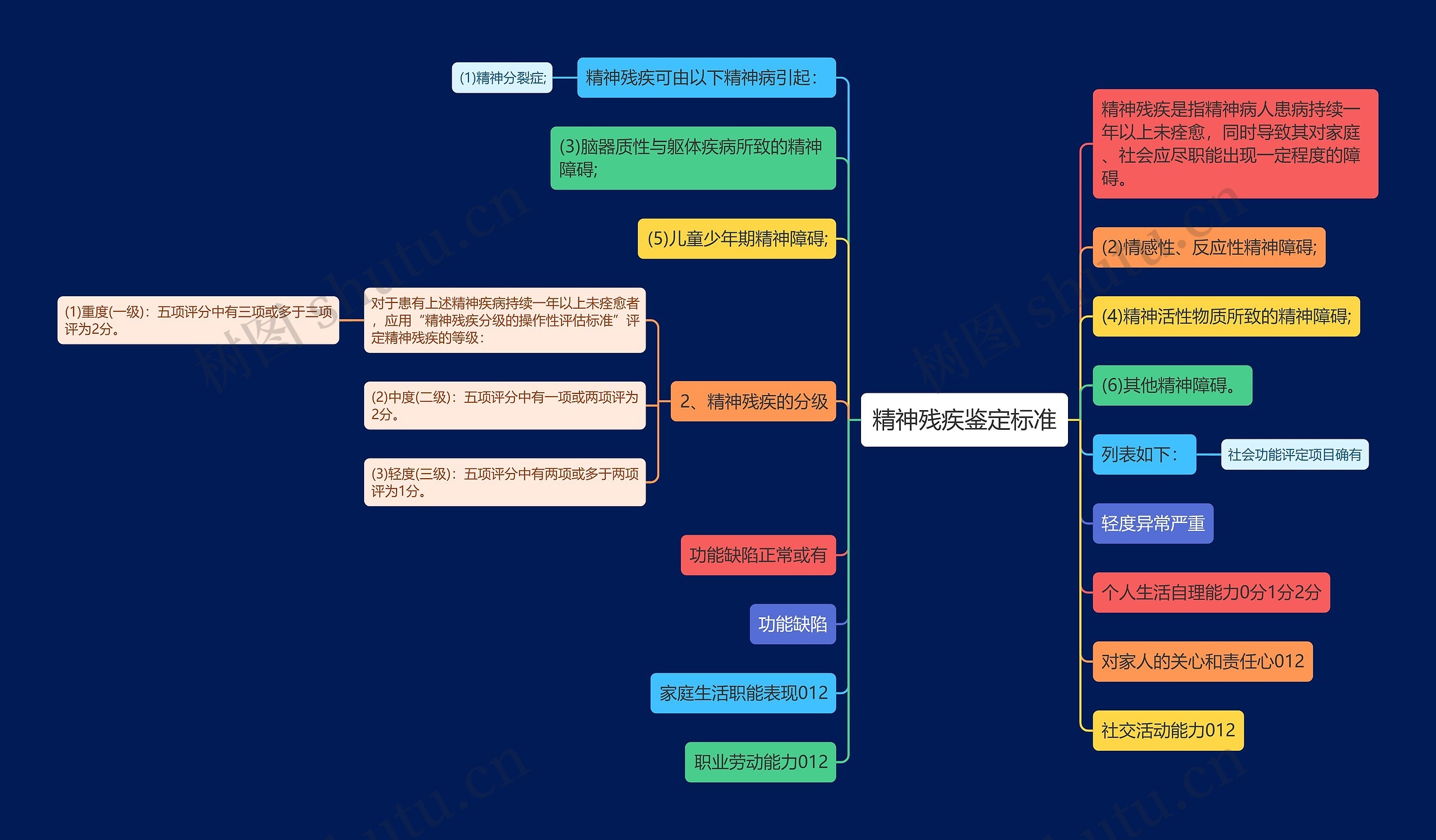 精神残疾鉴定标准思维导图
