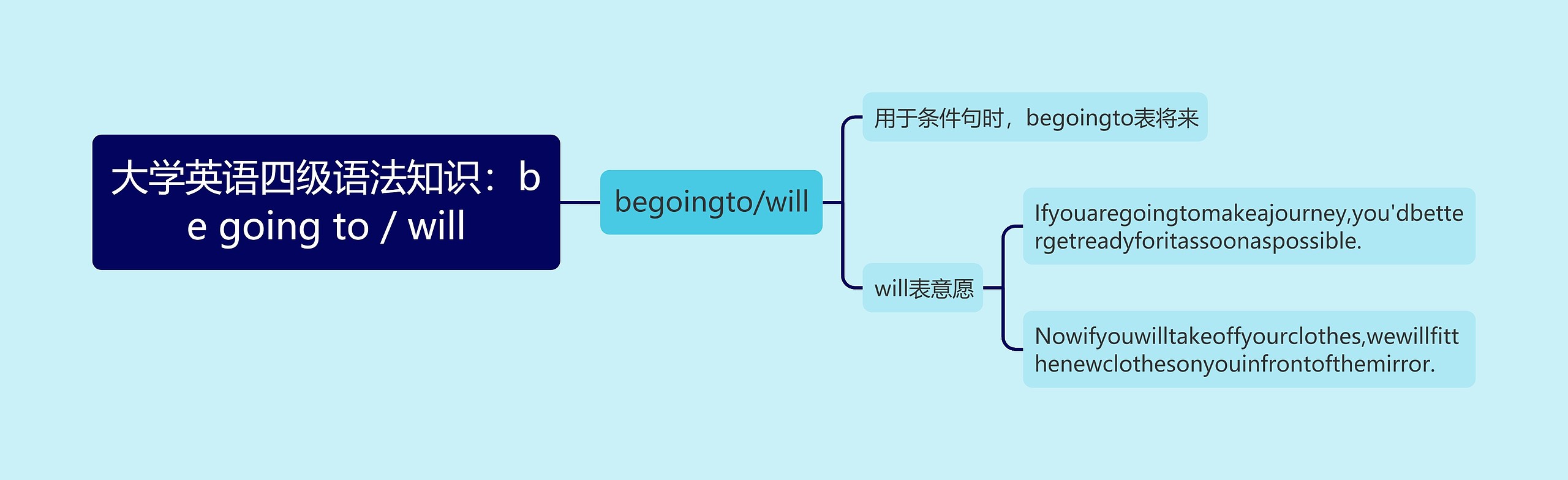 大学英语四级语法知识：be going to / will思维导图