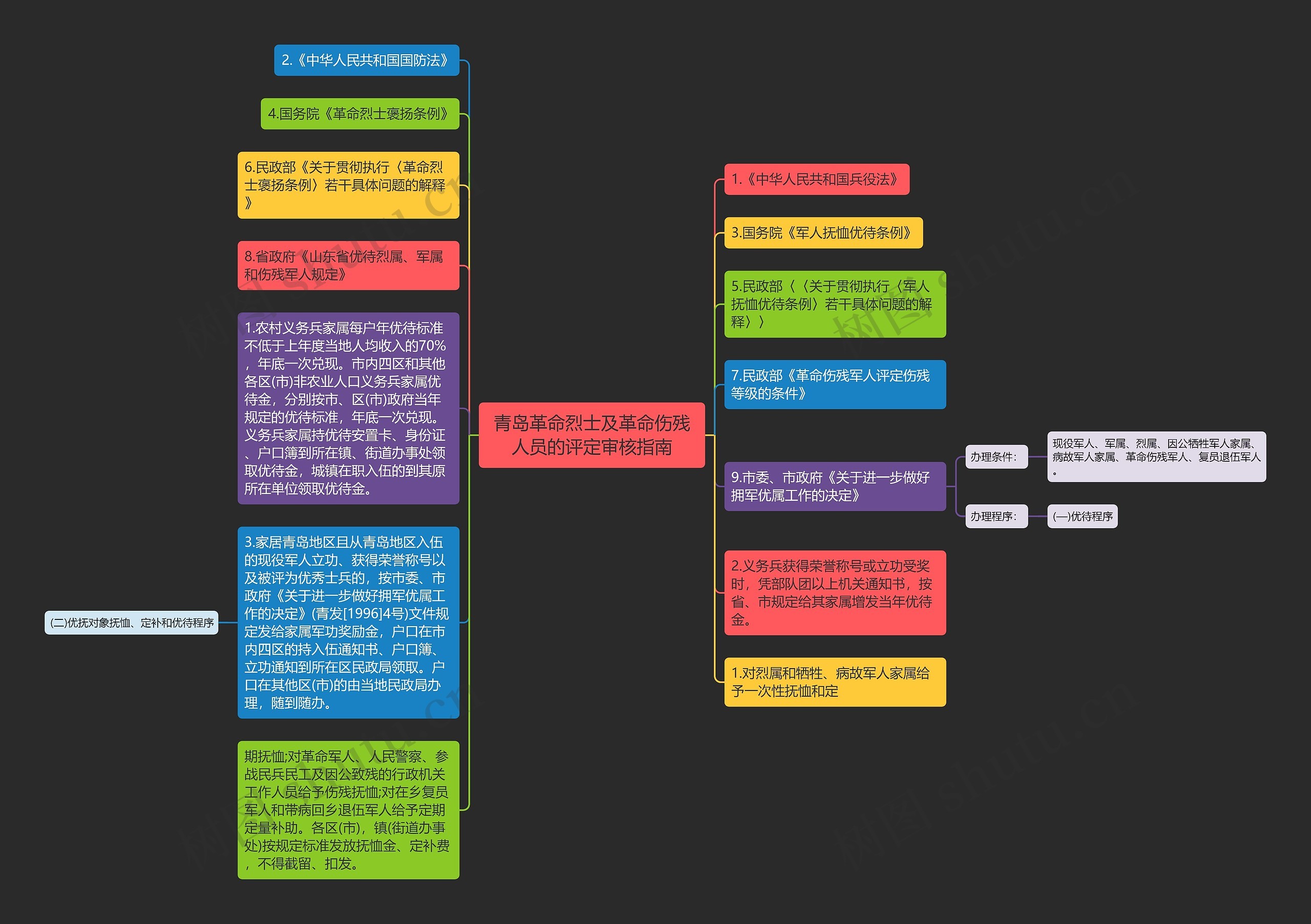 青岛革命烈士及革命伤残人员的评定审核指南思维导图