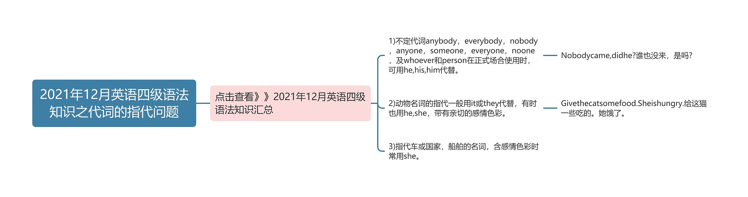 2021年12月英语四级语法知识之代词的指代问题思维导图