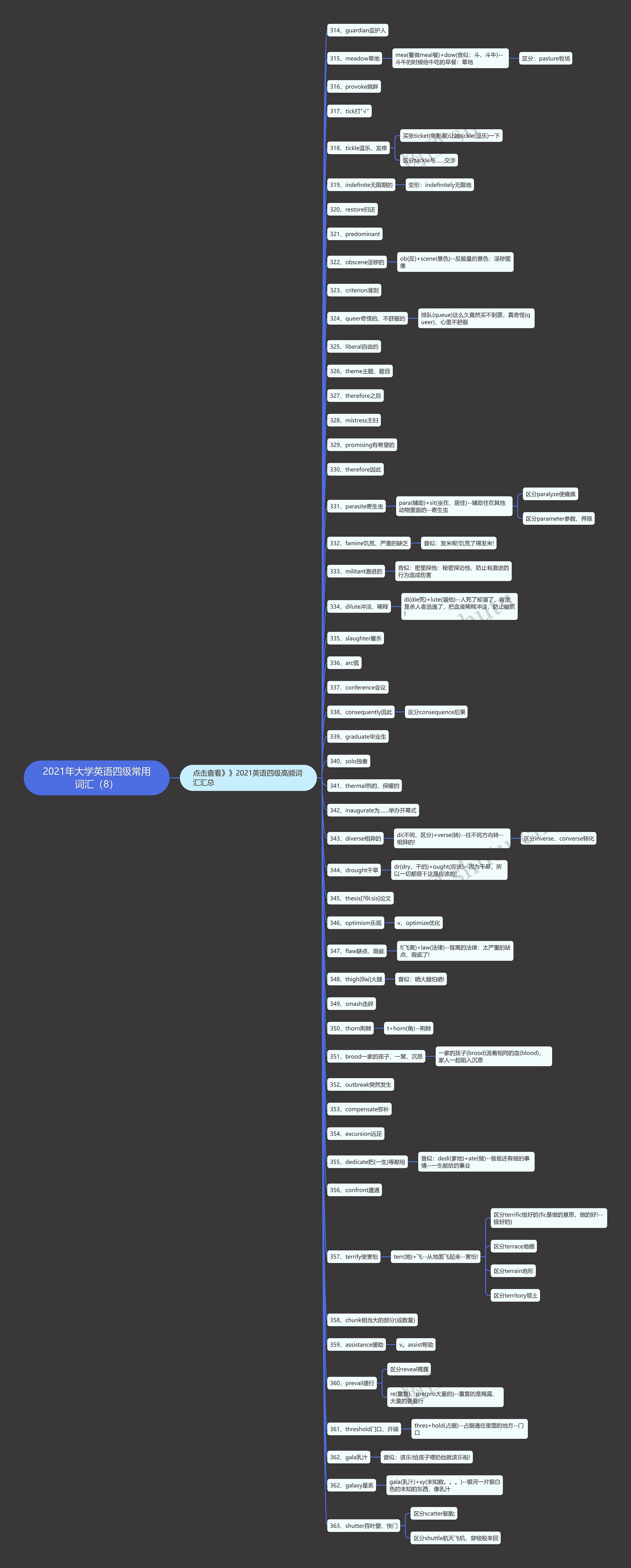 2021年大学英语四级常用词汇（8）思维导图