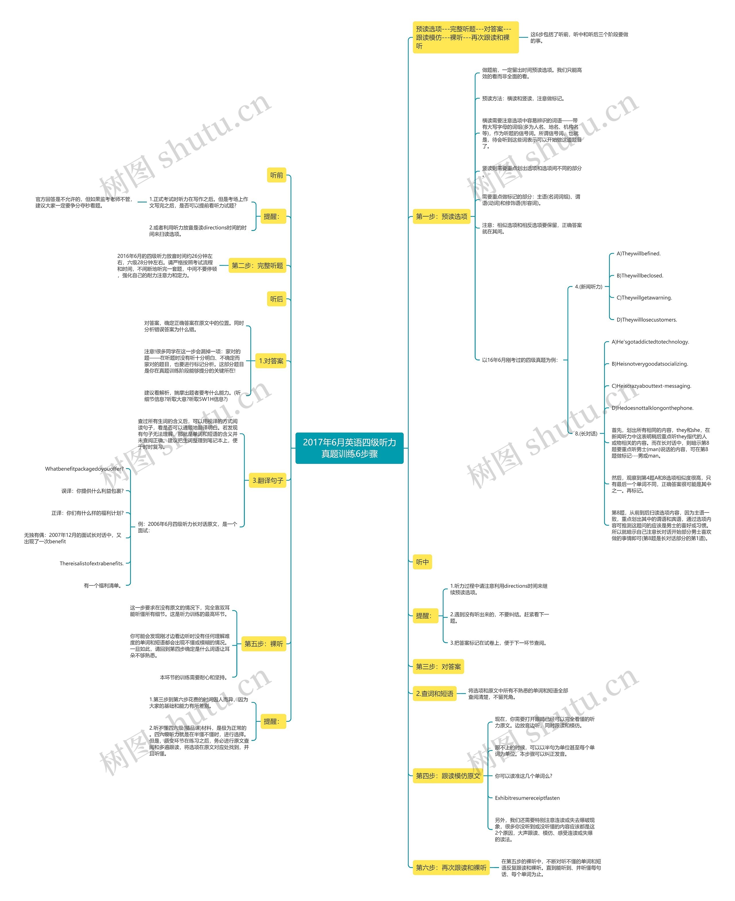 2017年6月英语四级听力真题训练6步骤思维导图