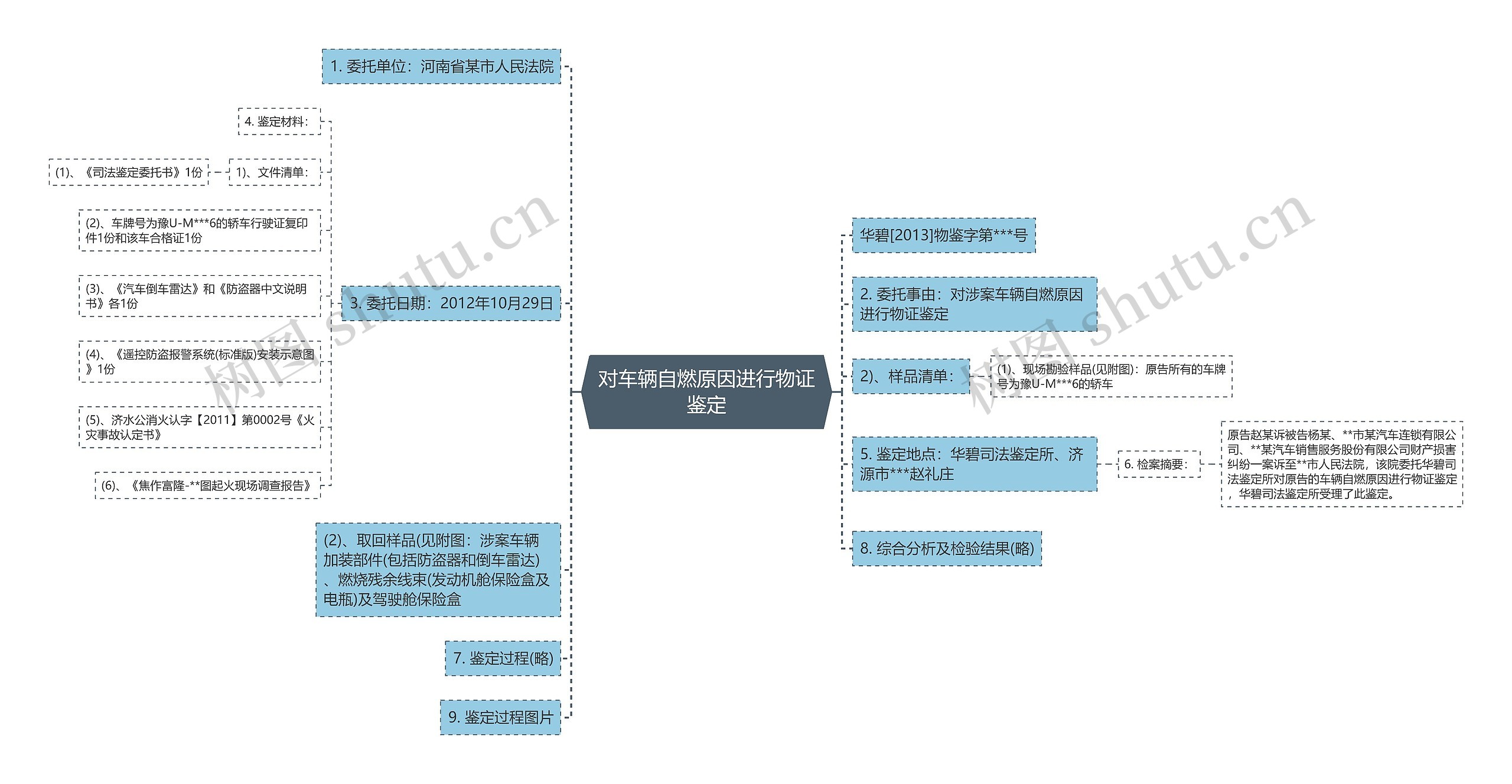 对车辆自燃原因进行物证鉴定思维导图