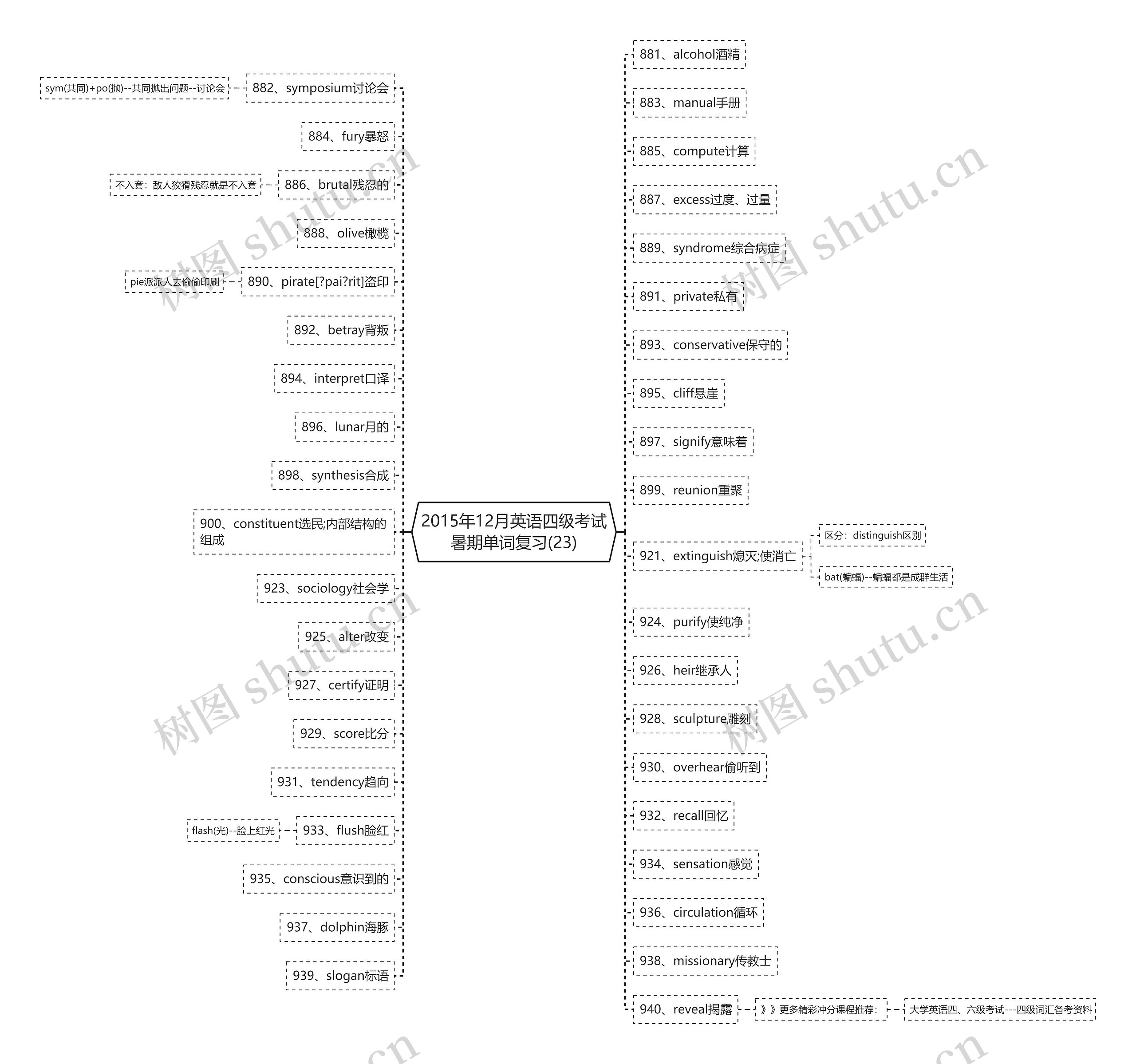 2015年12月英语四级考试暑期单词复习(23)思维导图