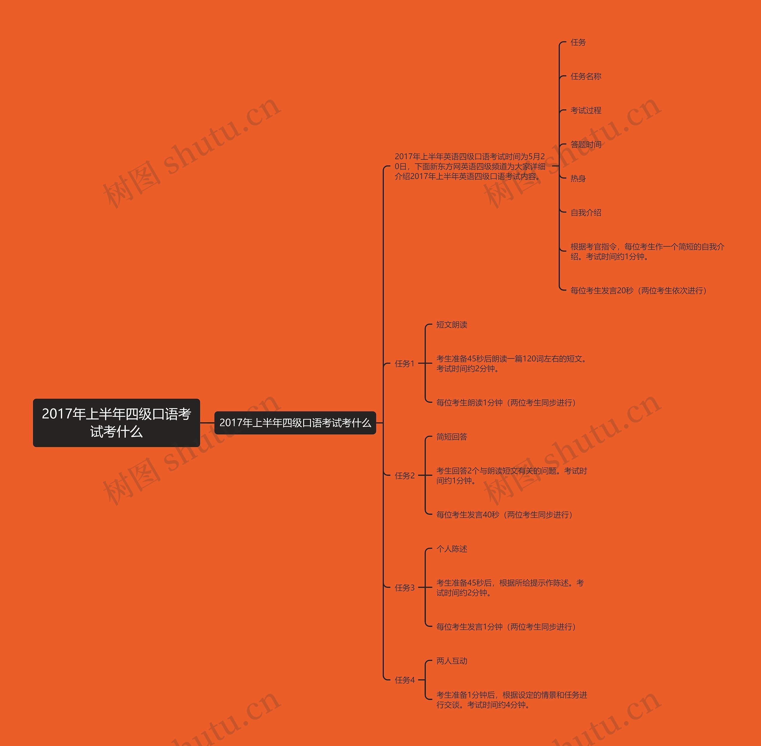 2017年上半年四级口语考试考什么思维导图