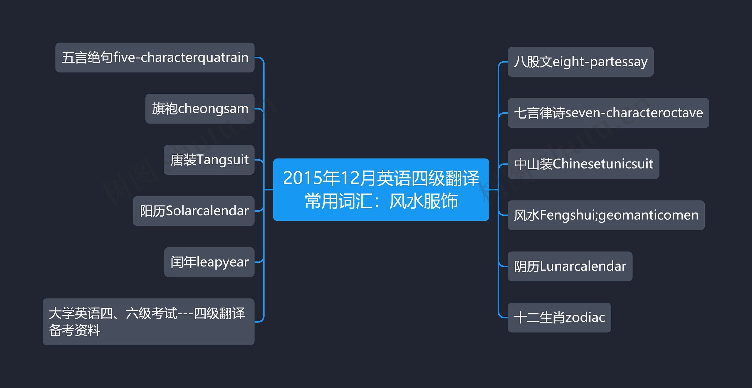 2015年12月英语四级翻译常用词汇：风水服饰思维导图