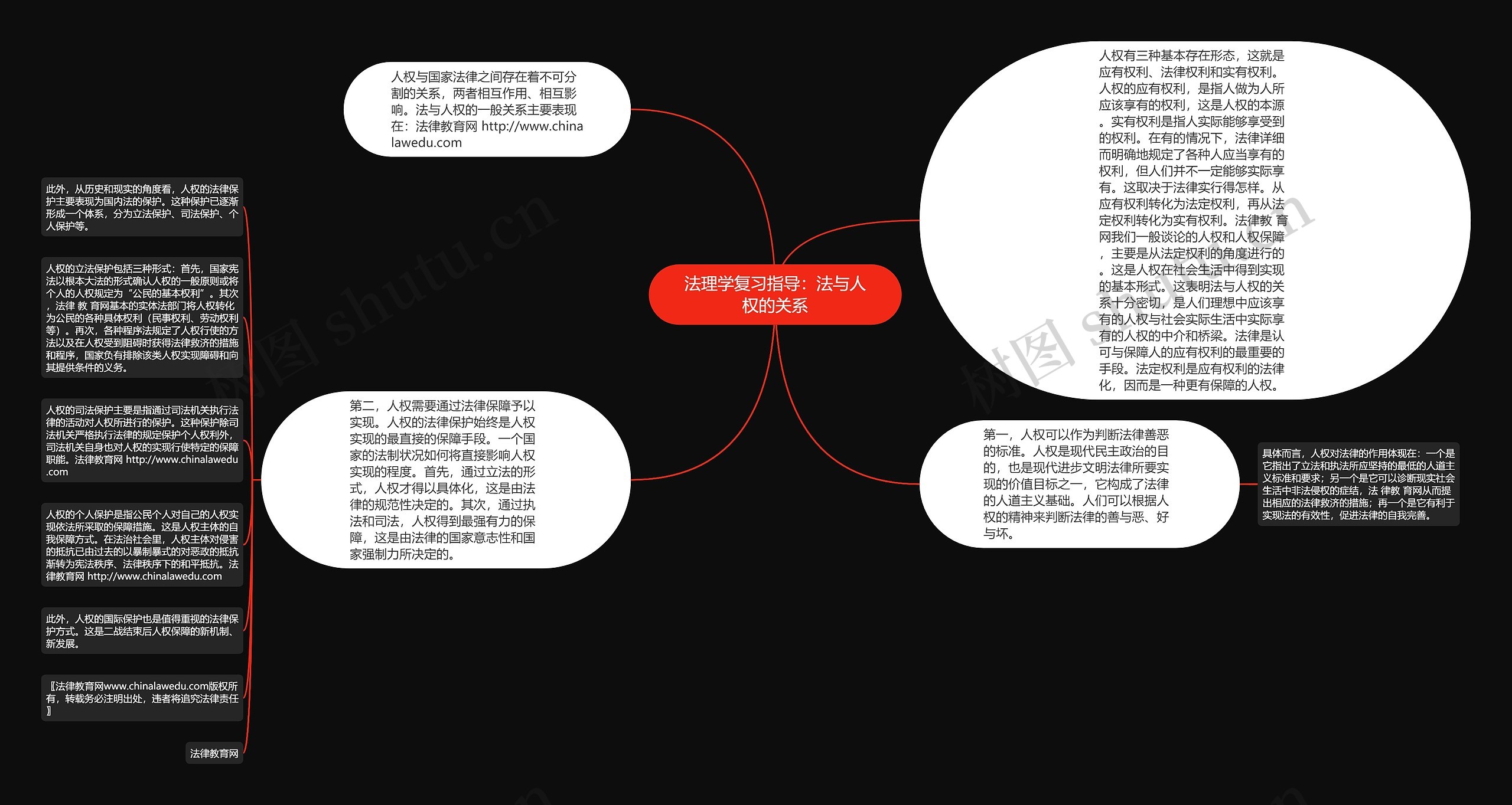 法理学复习指导：法与人权的关系思维导图