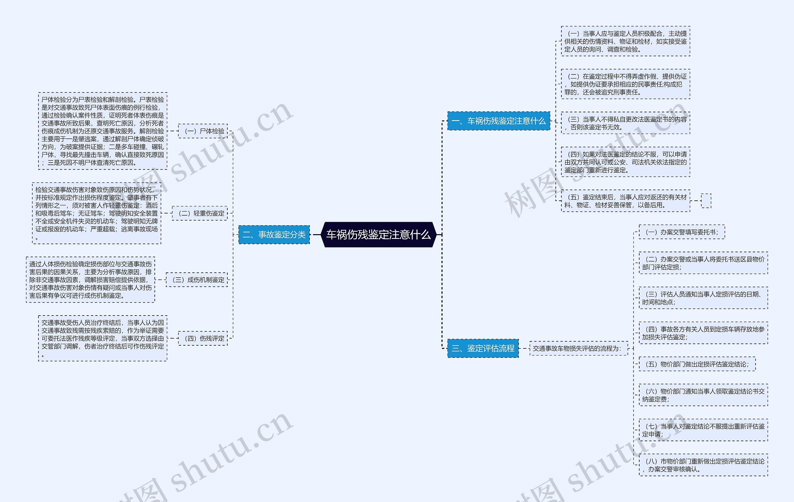 车祸伤残鉴定注意什么思维导图