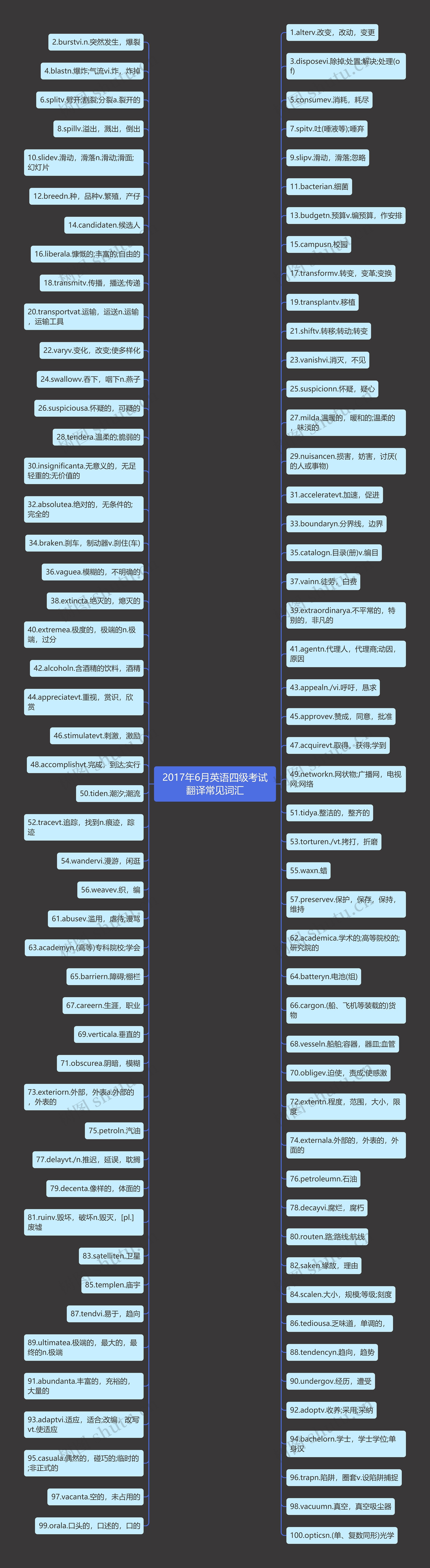 2017年6月英语四级考试翻译常见词汇思维导图