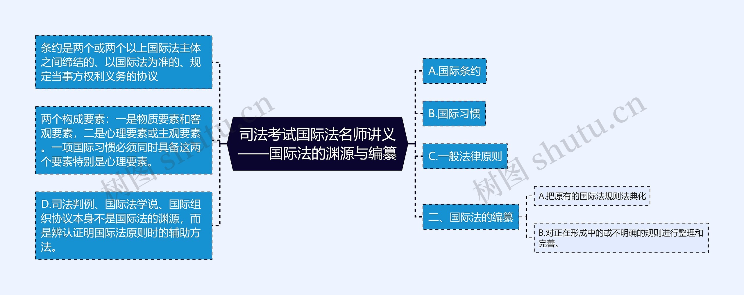 司法考试国际法名师讲义——国际法的渊源与编纂思维导图