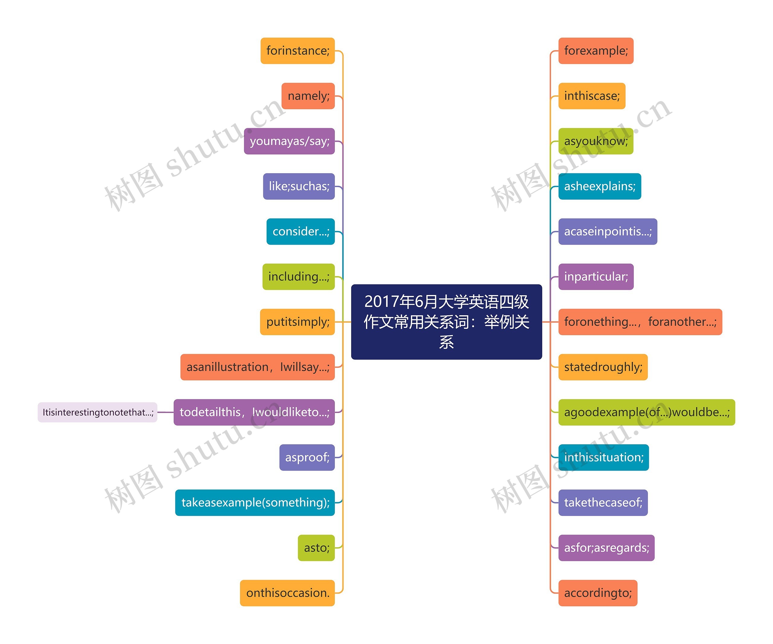 2017年6月大学英语四级作文常用关系词：举例关系