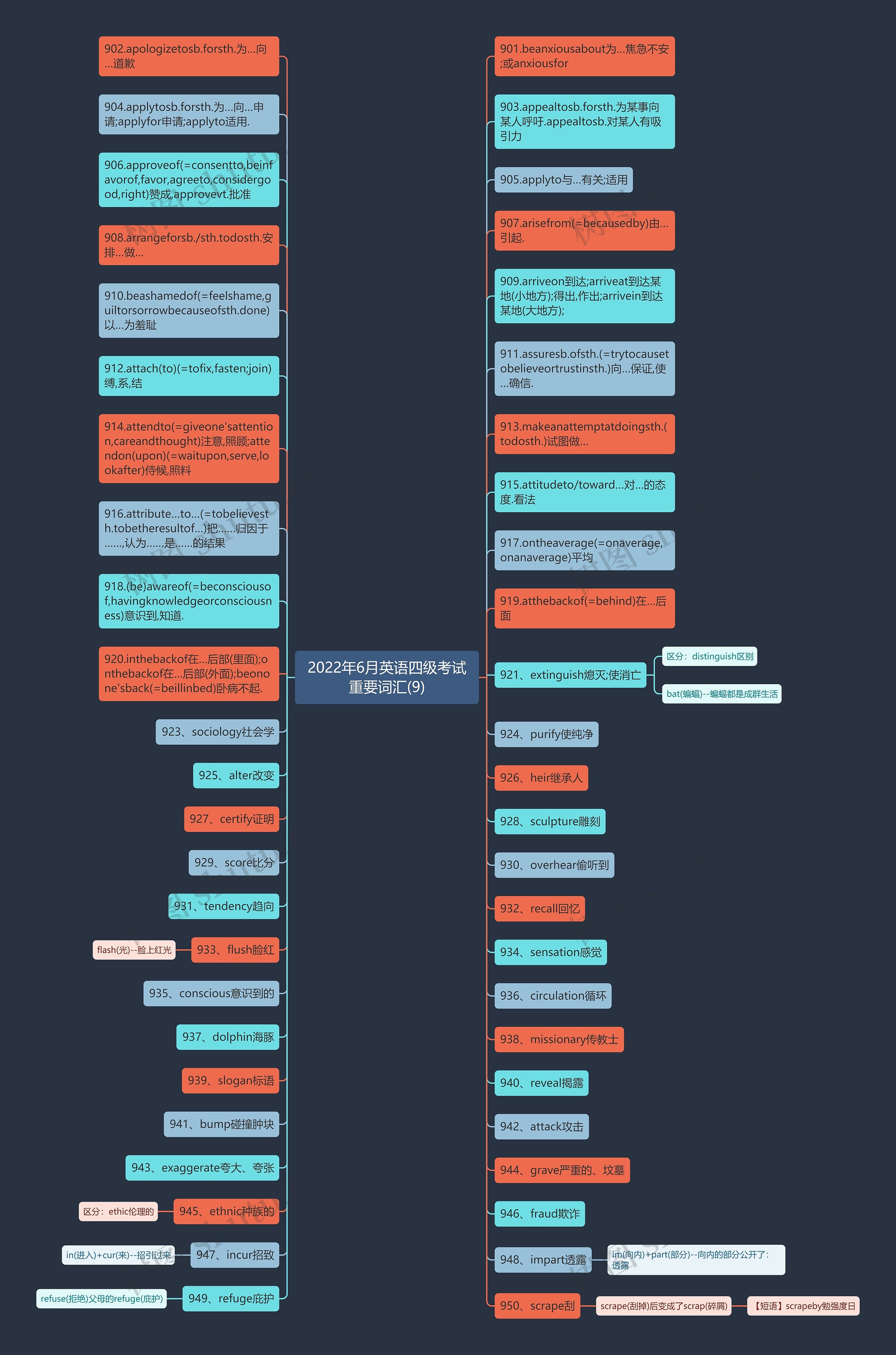 2022年6月英语四级考试重要词汇(9)思维导图
